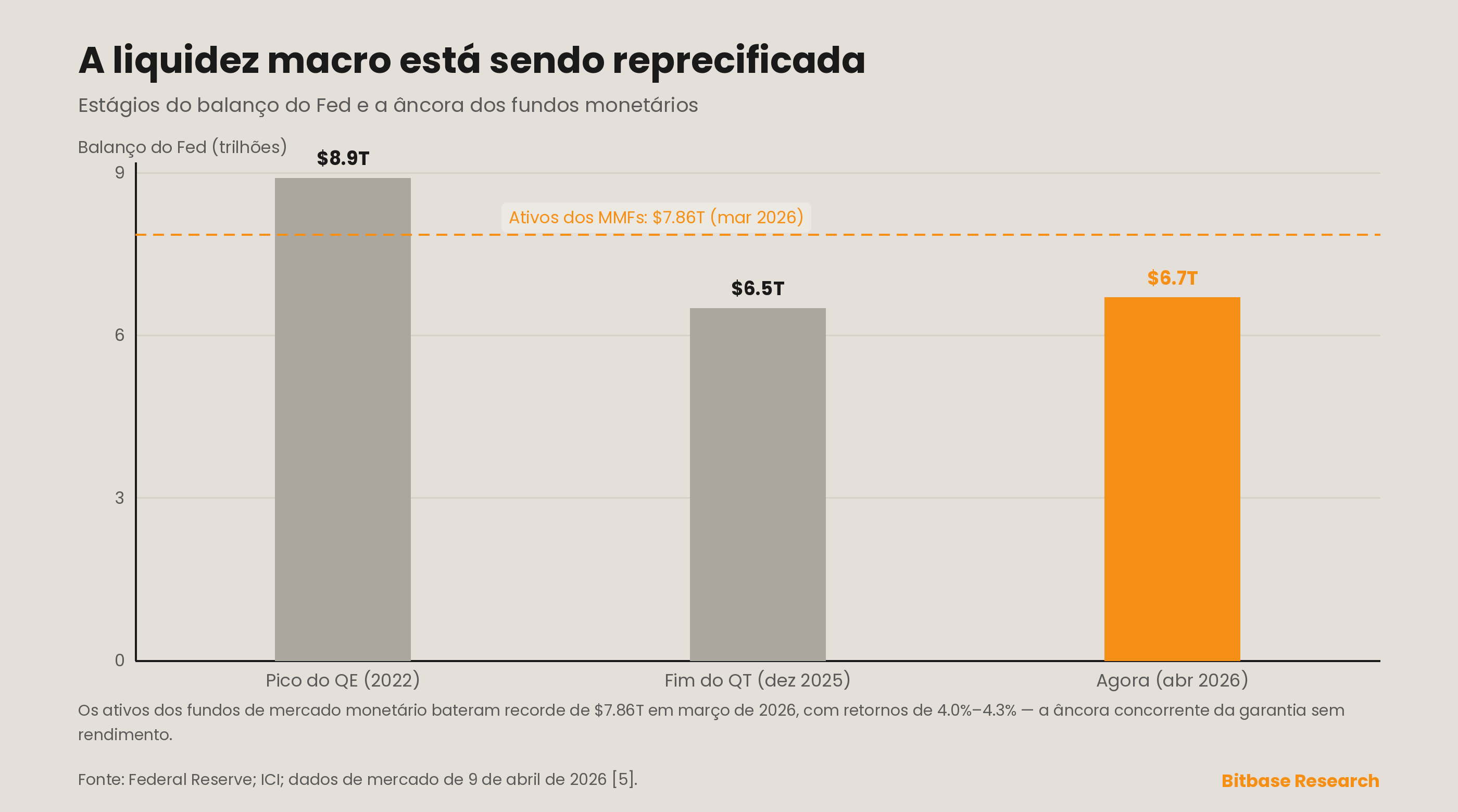 A liquidez macro está sendo reprecificada