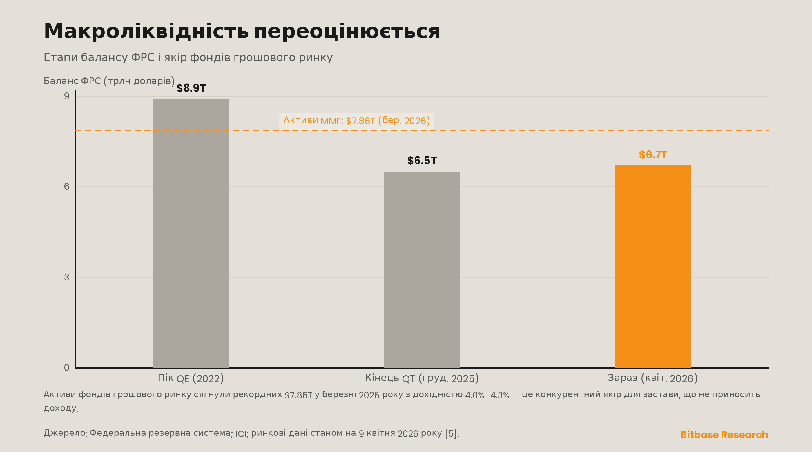 Макроліквідність переоцінюється