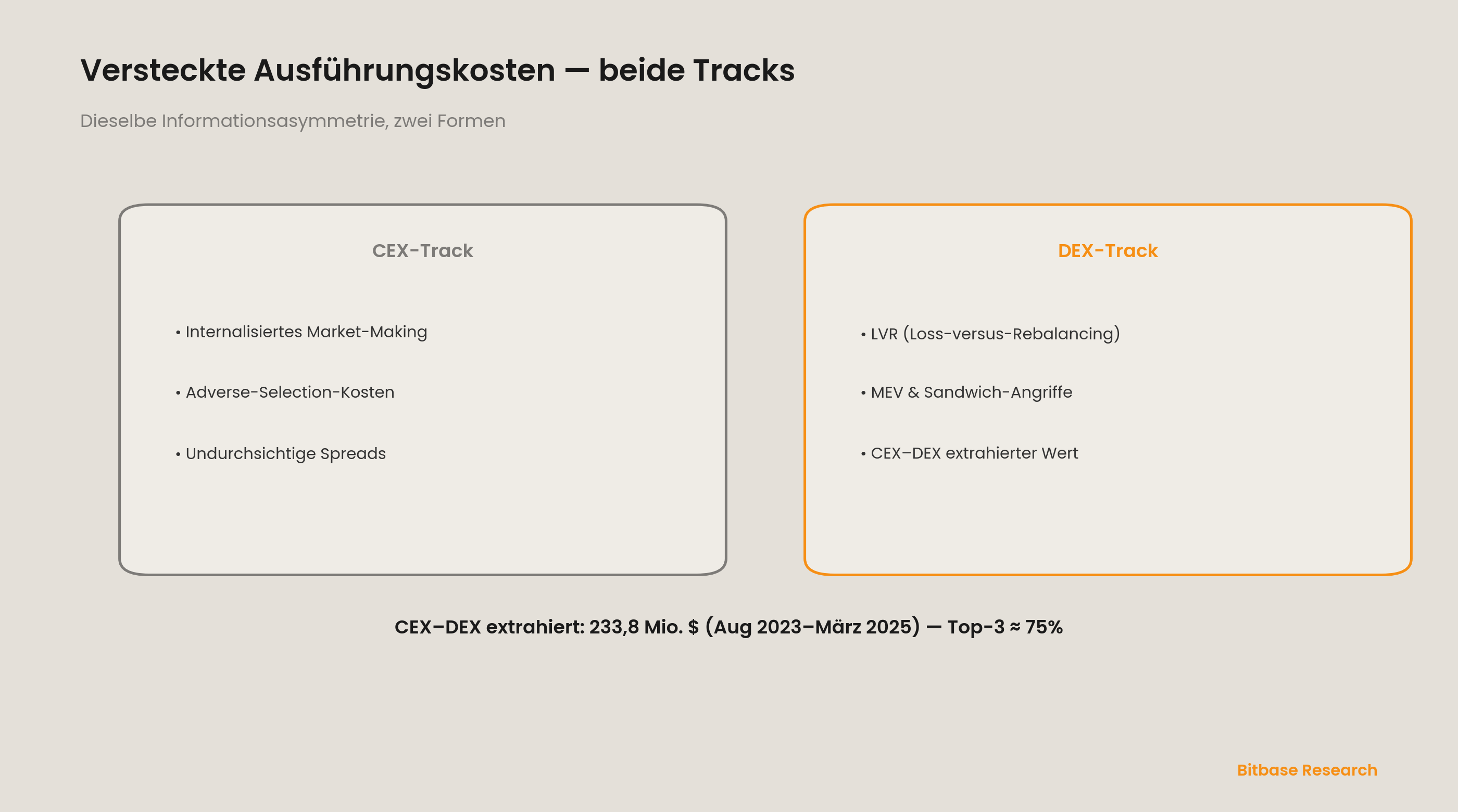 Versteckte Ausführungskosten — beide Tracks