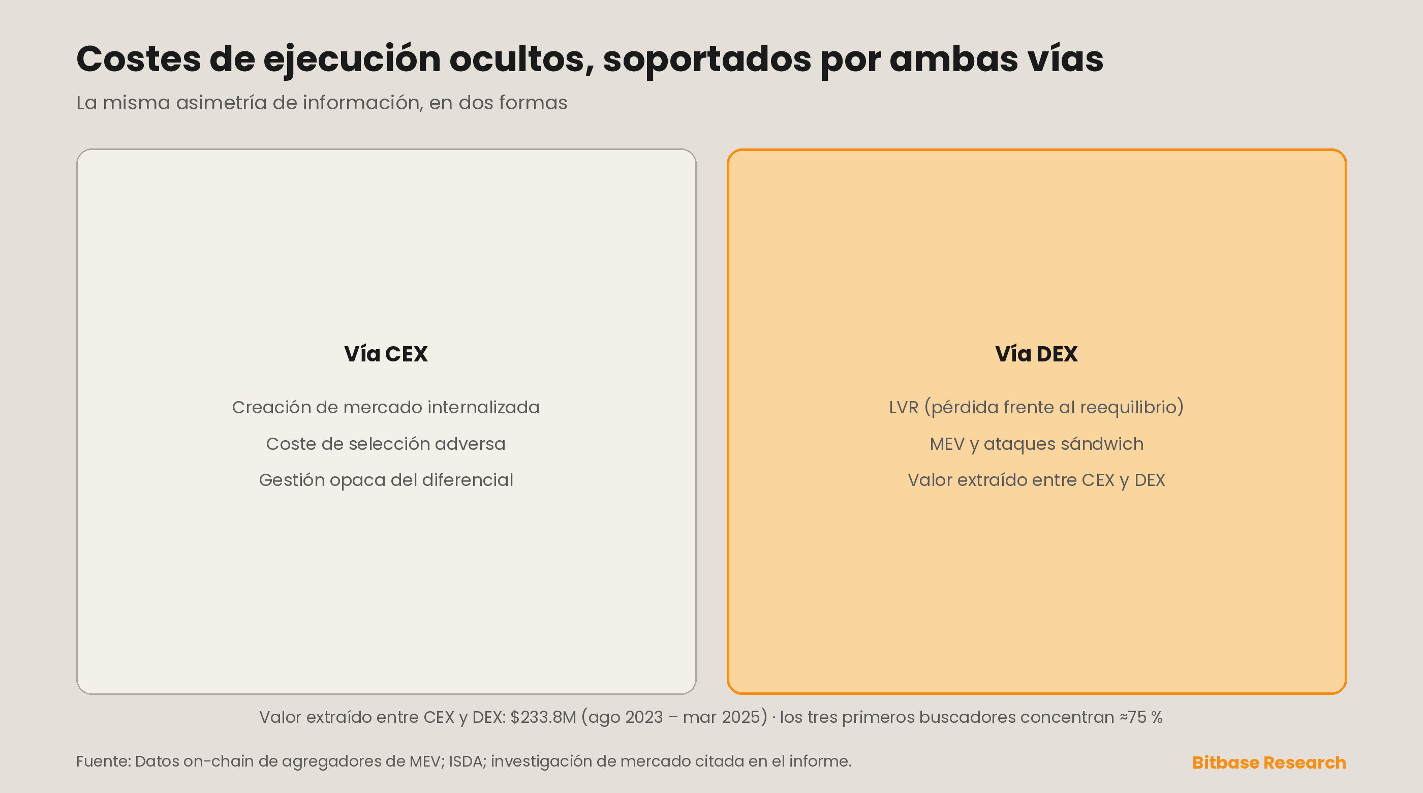 Costes de ejecución ocultos, soportados por ambas vías