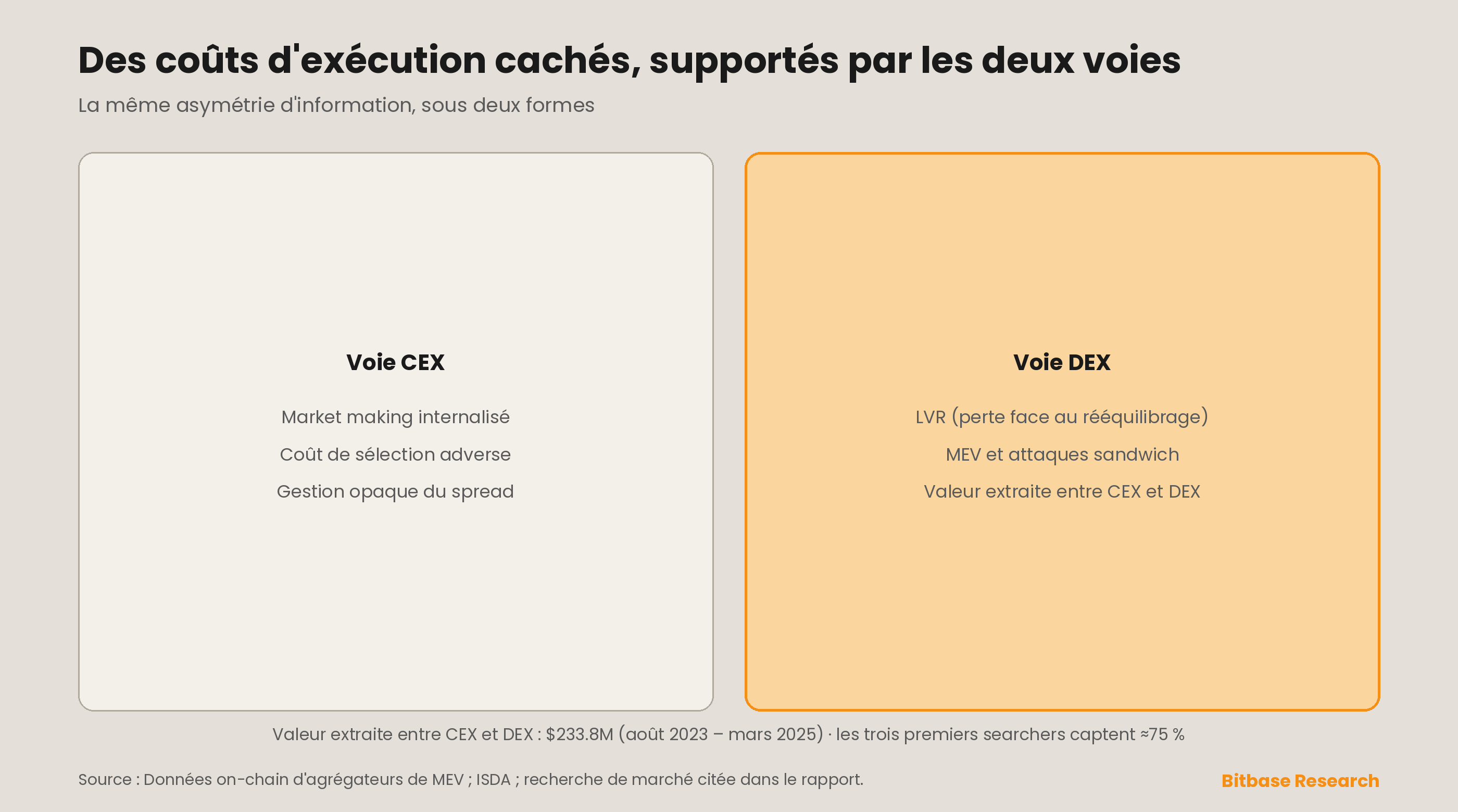 Des coûts d'exécution cachés, supportés par les deux voies