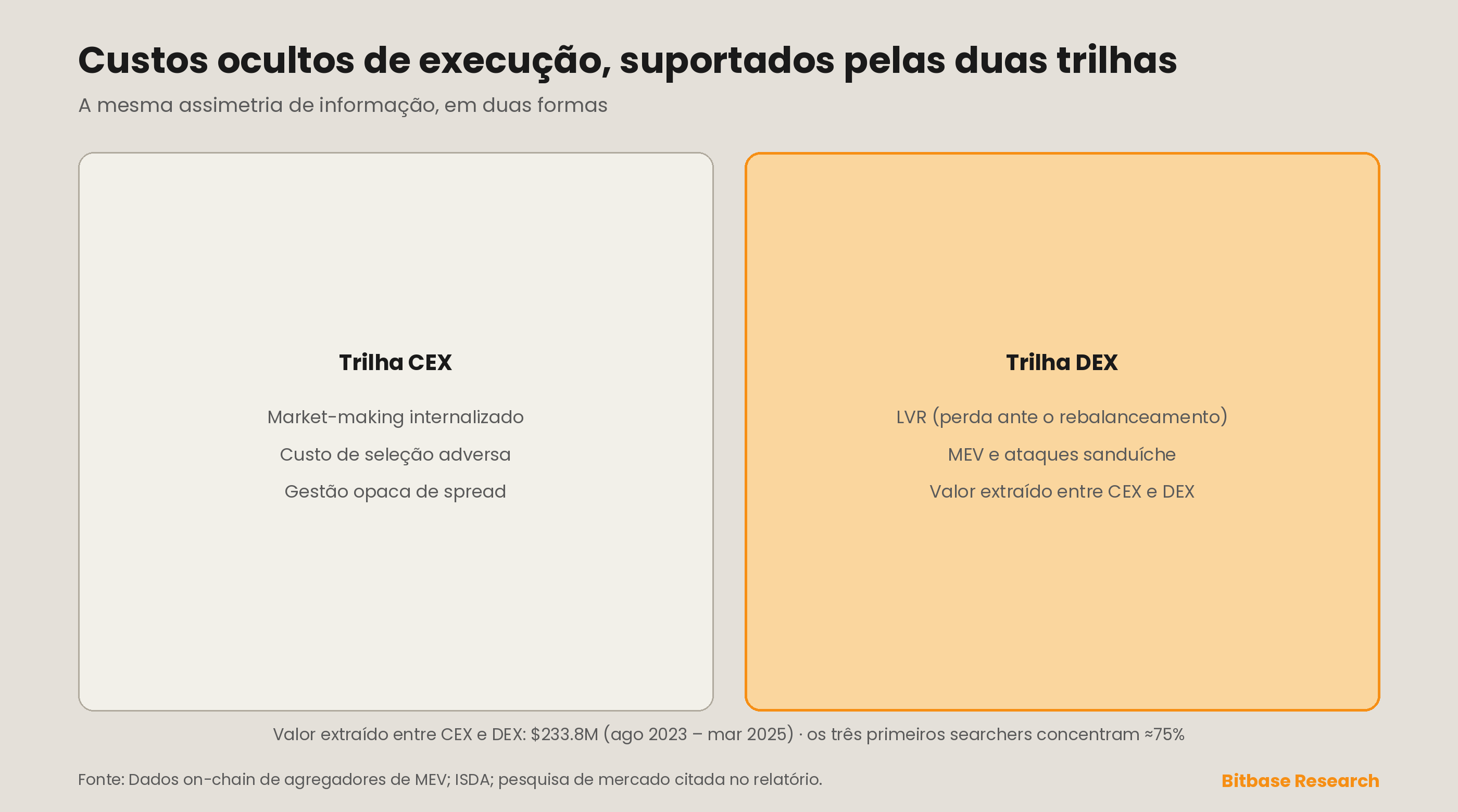 Custos ocultos de execução, suportados pelas duas trilhas