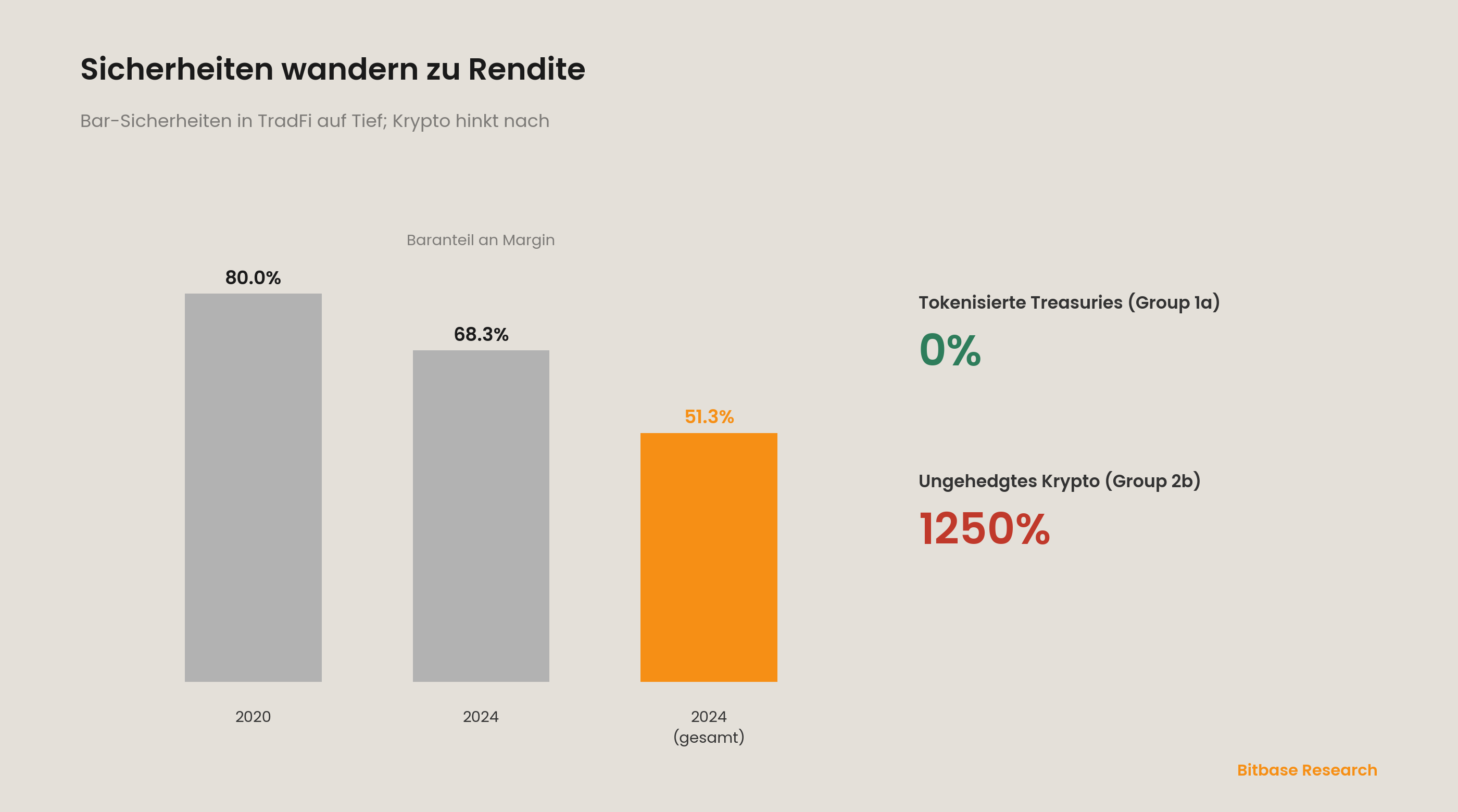 Sicherheiten wandern zu Rendite