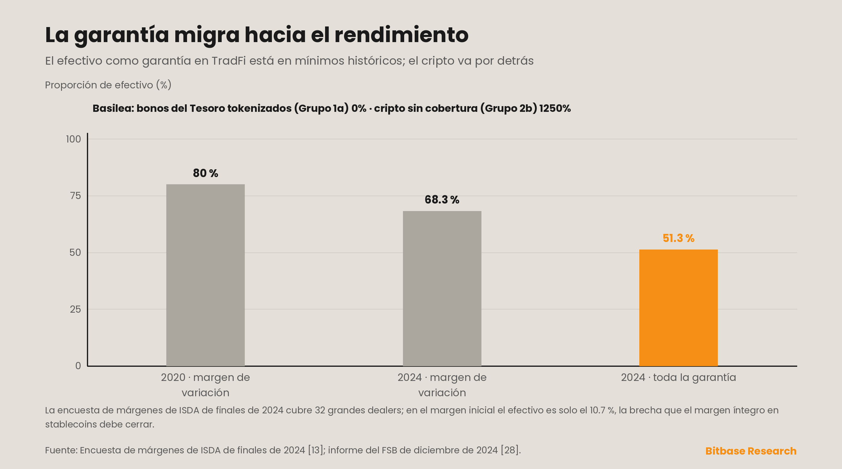 La garantía migra hacia el rendimiento