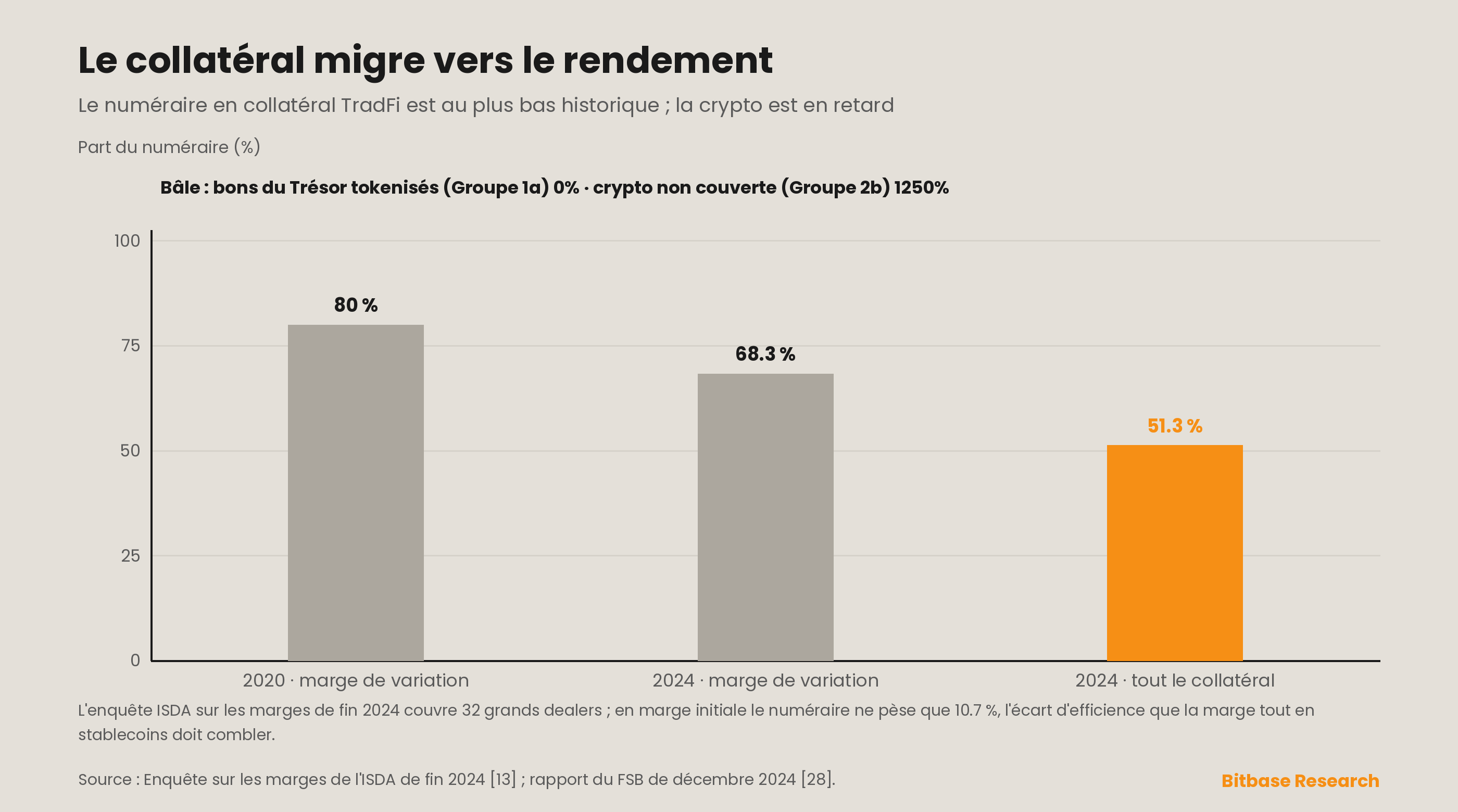 Le collatéral migre vers le rendement