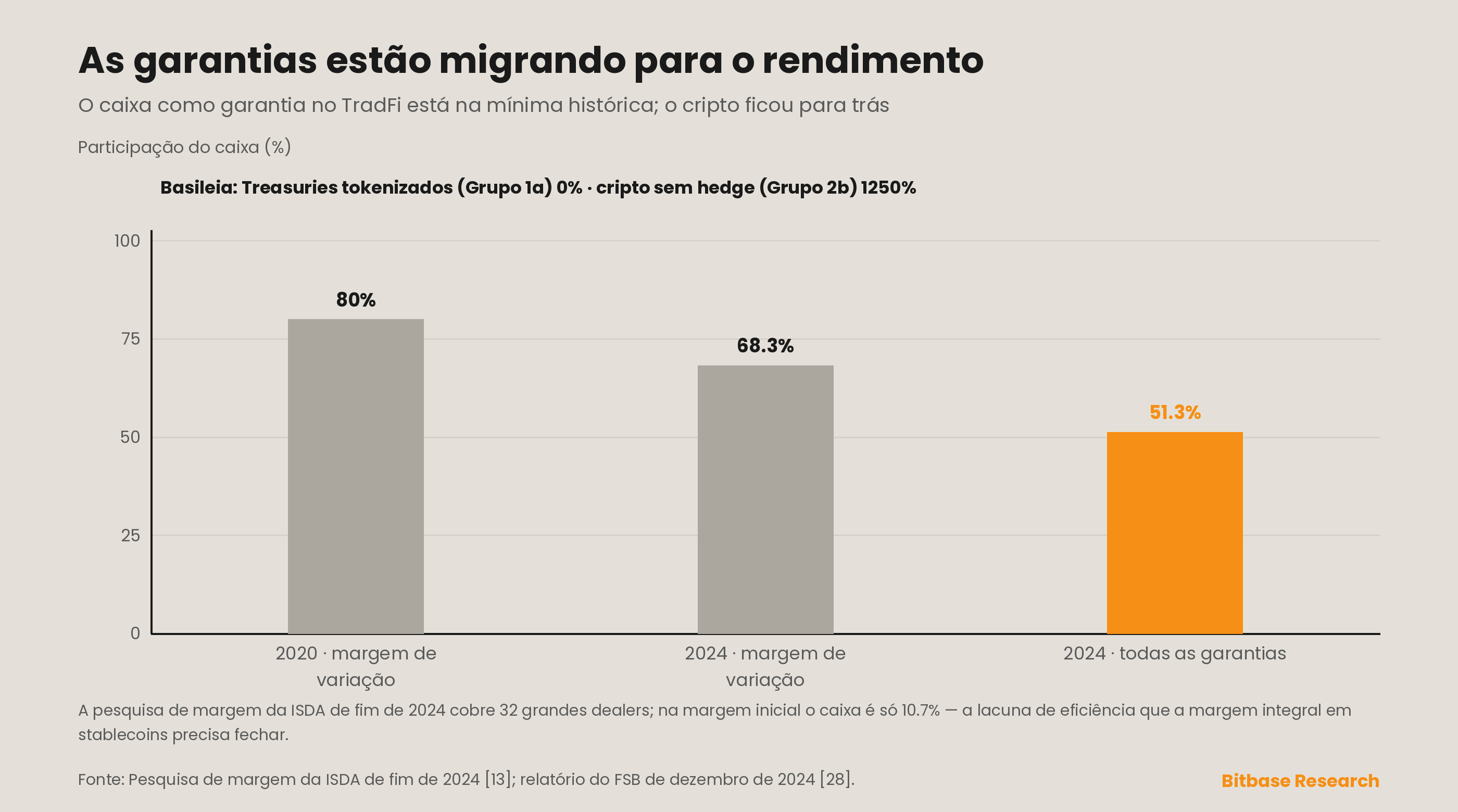 As garantias estão migrando para o rendimento