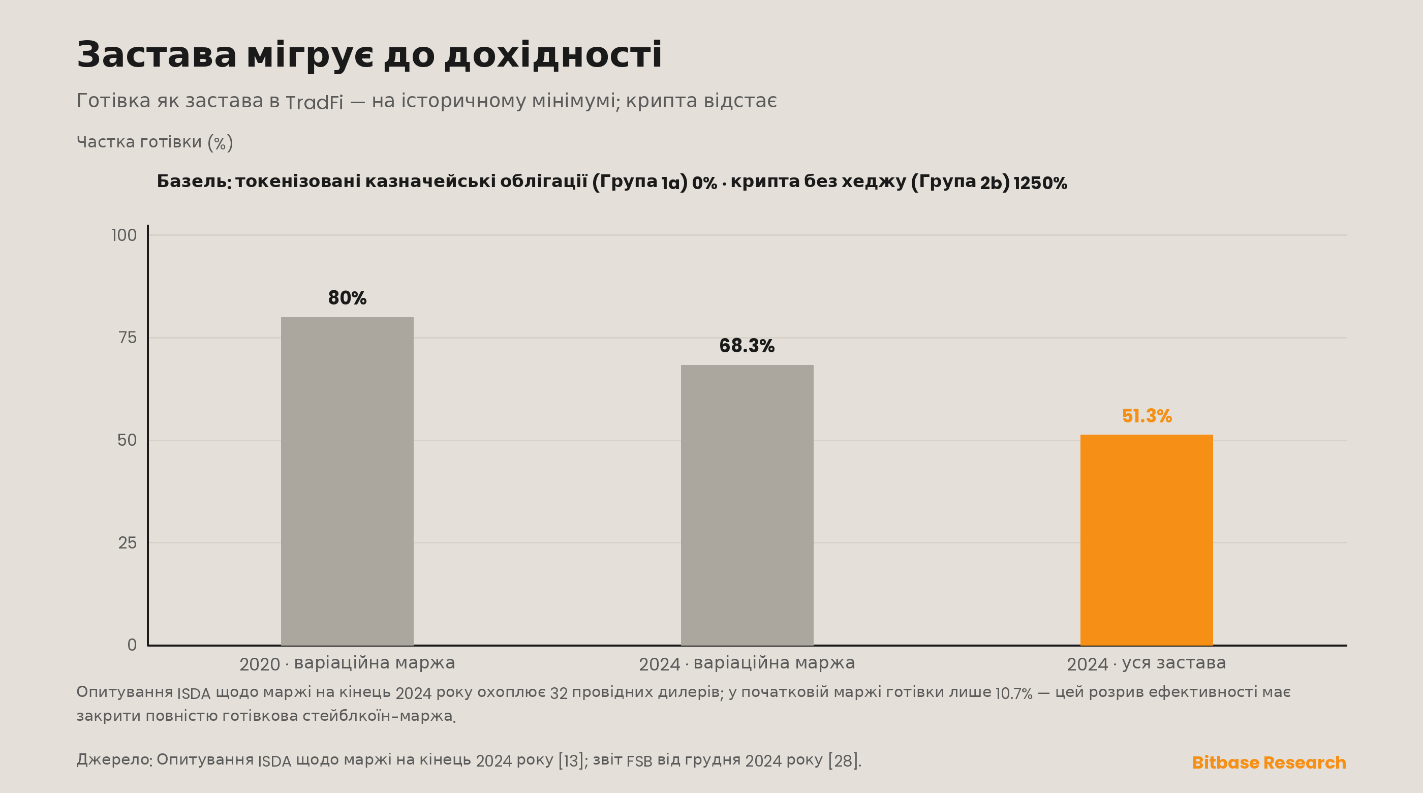 Застава мігрує до дохідності