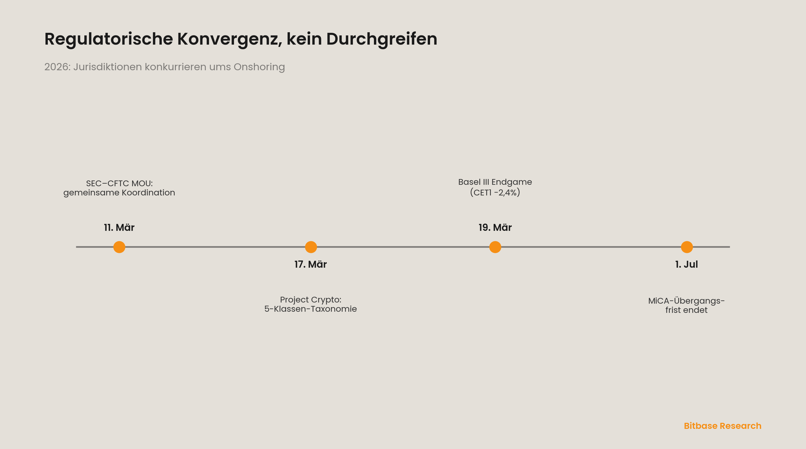 Regulatorische Konvergenz, kein Durchgreifen