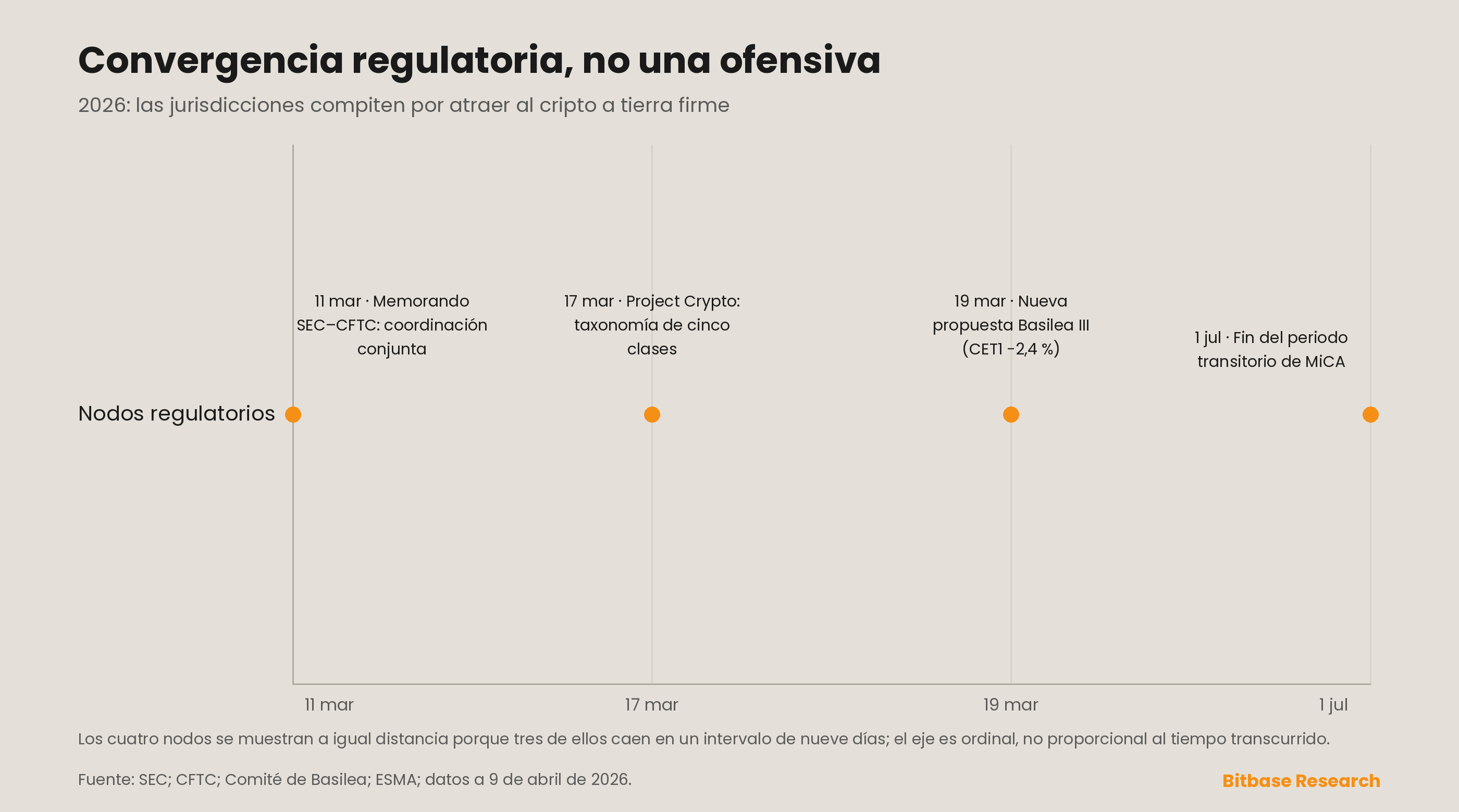 Convergencia regulatoria, no una ofensiva