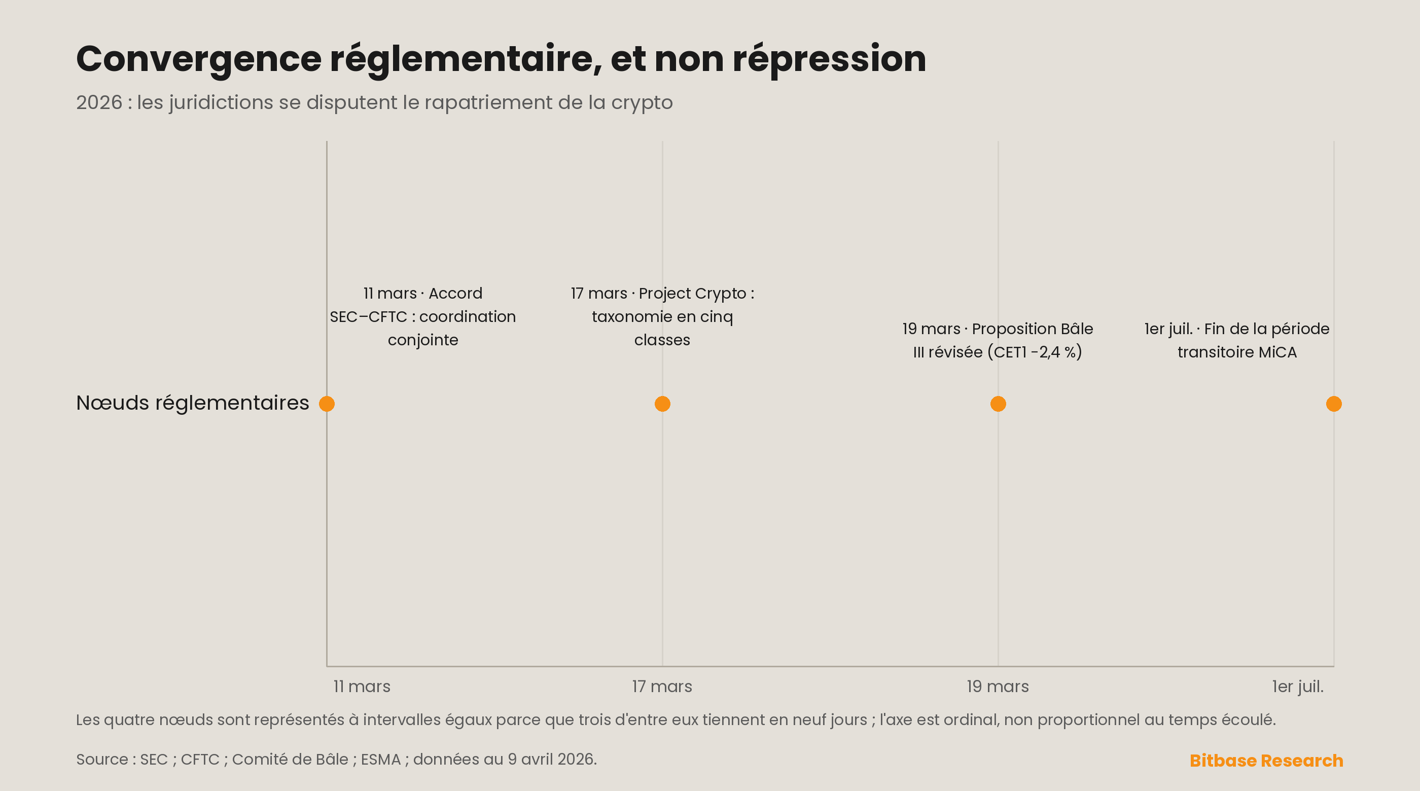 Convergence réglementaire, et non répression