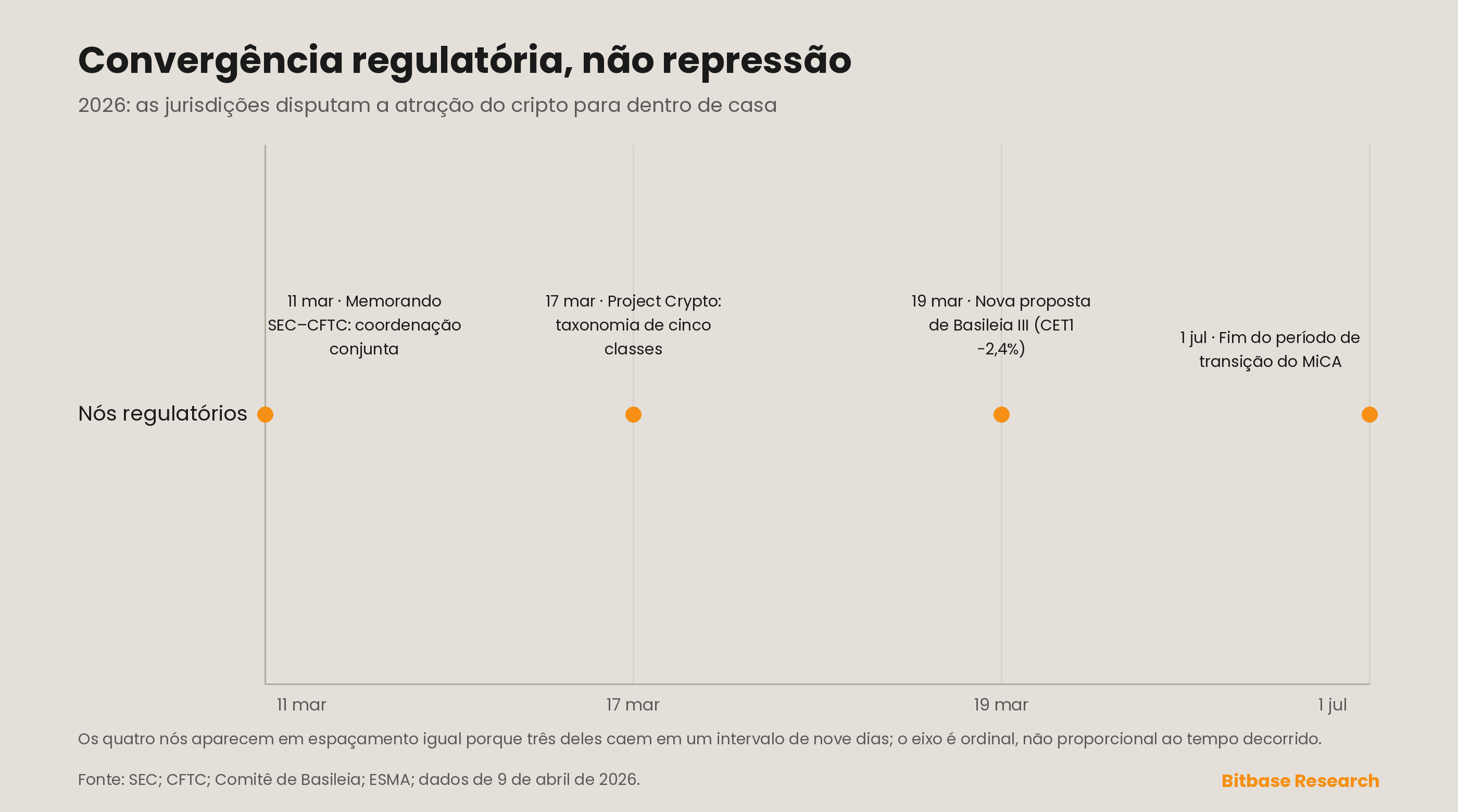 Convergência regulatória, não repressão