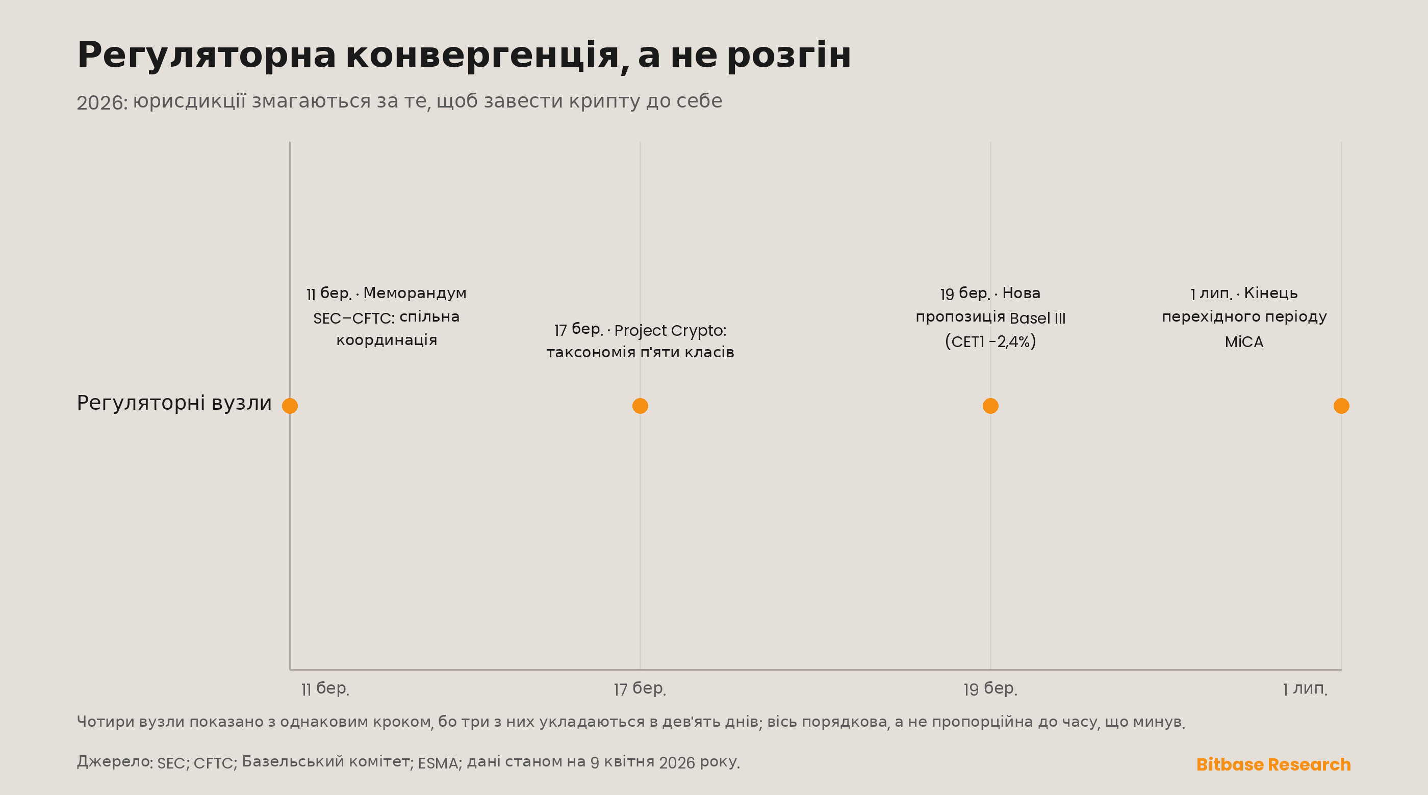 Регуляторна конвергенція, а не розгін