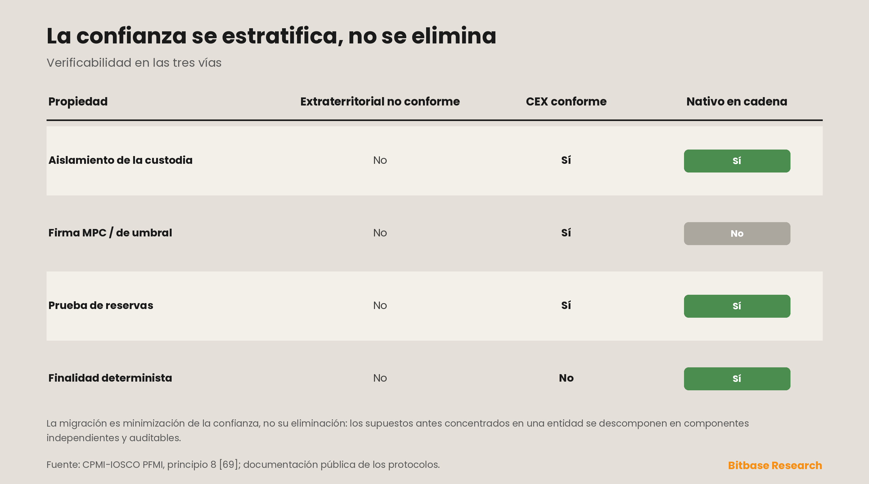 La confianza se estratifica, no se elimina