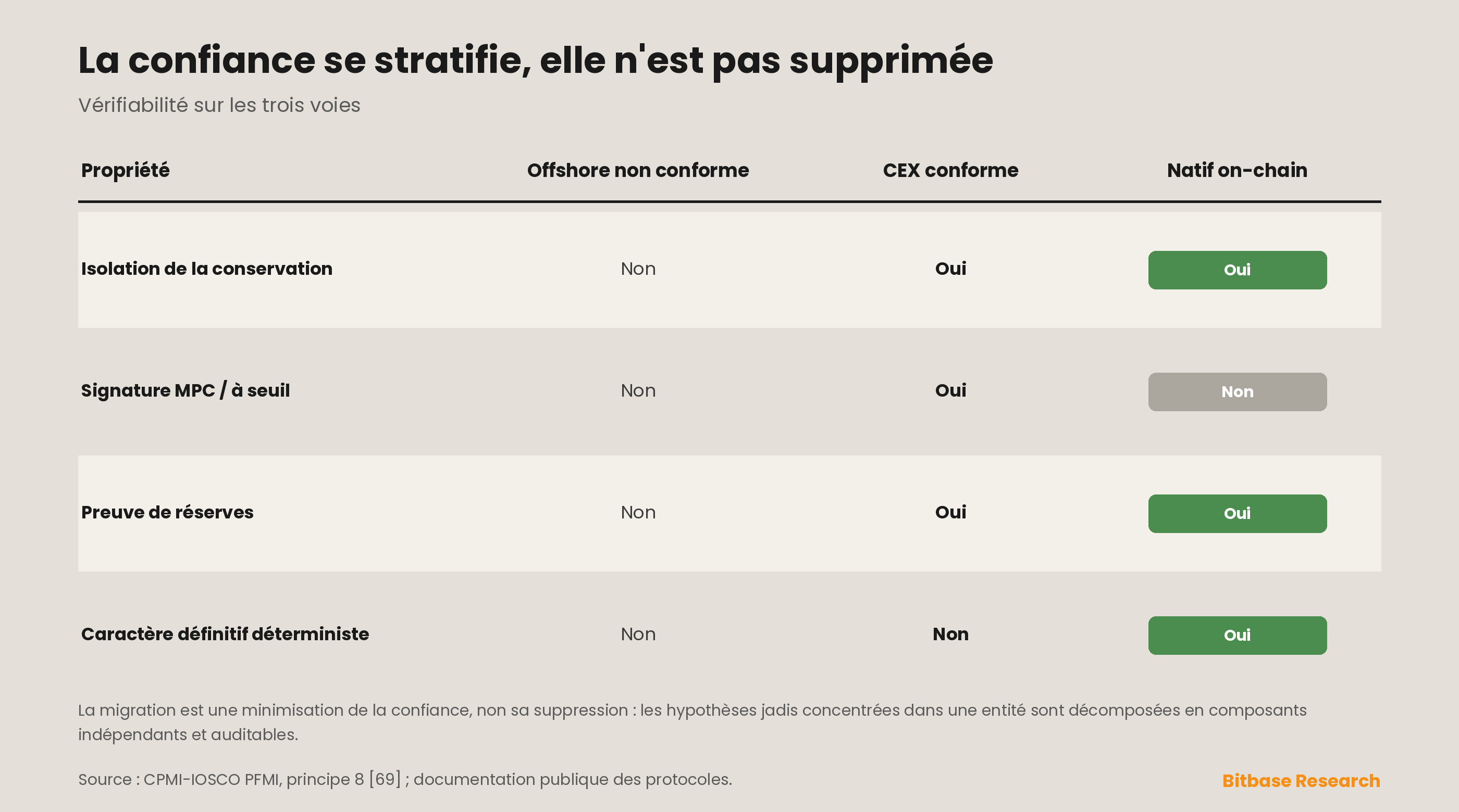 La confiance se stratifie, elle n'est pas supprimée