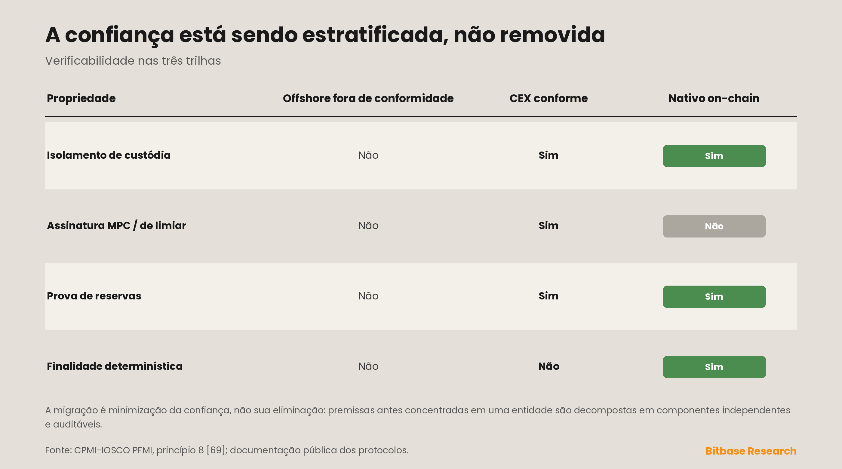 A confiança está sendo estratificada, não removida