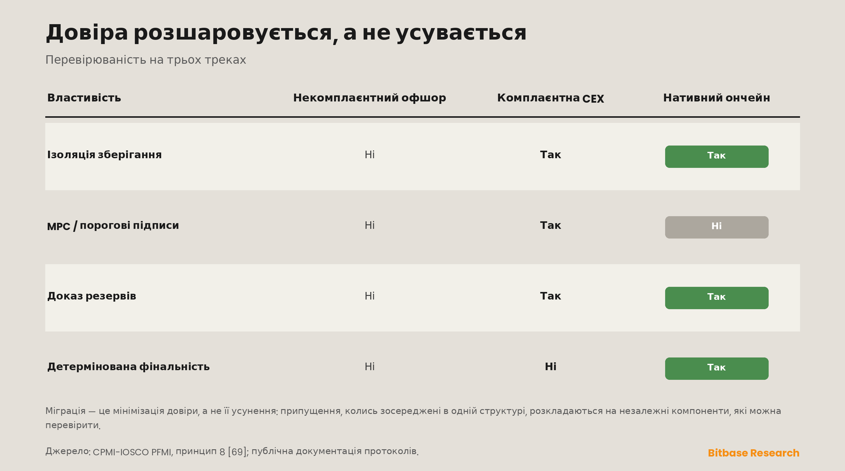 Довіра розшаровується, а не усувається