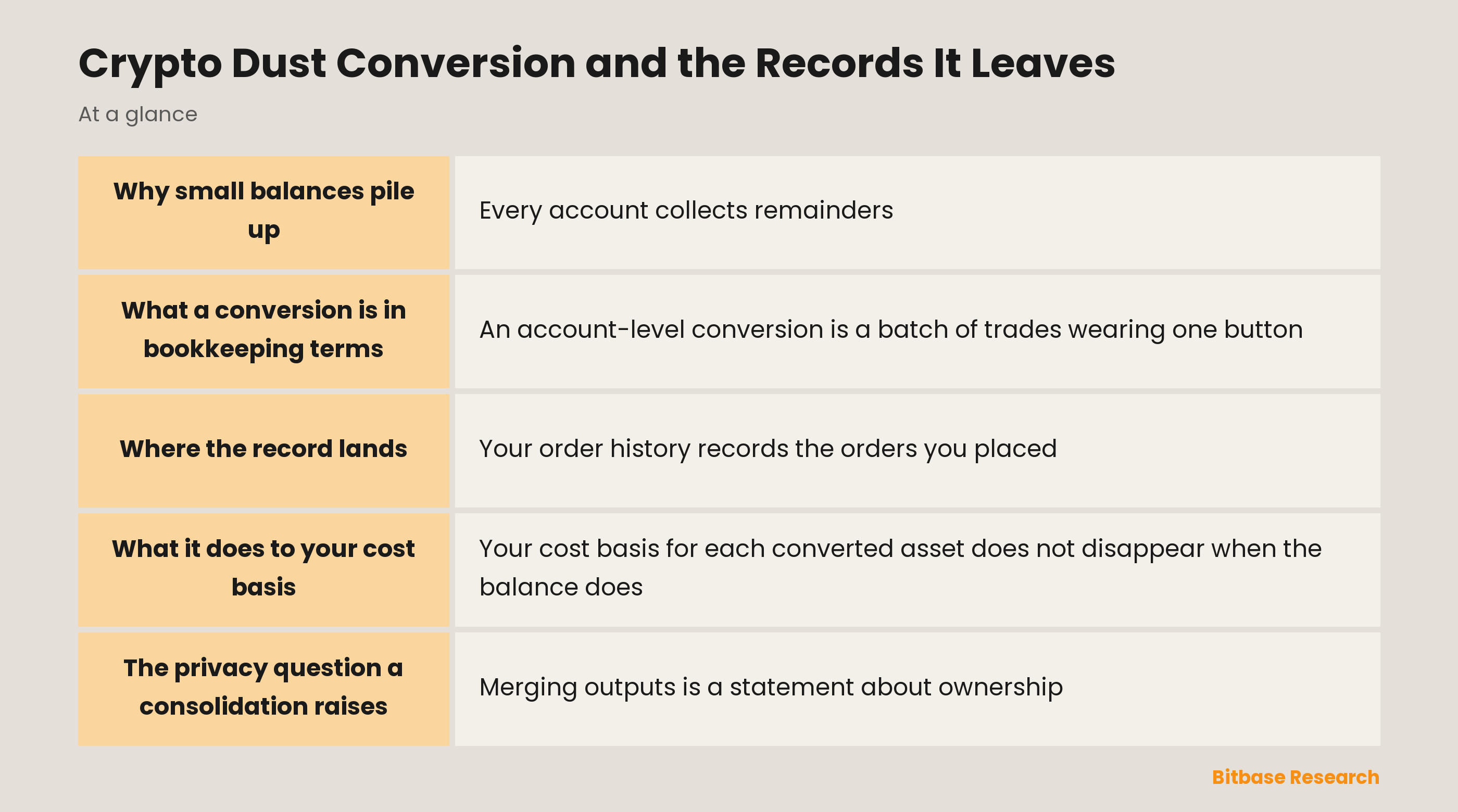 Crypto dust conversion at a glance: why small balances pile up, what the conversion does, and where the record lands.