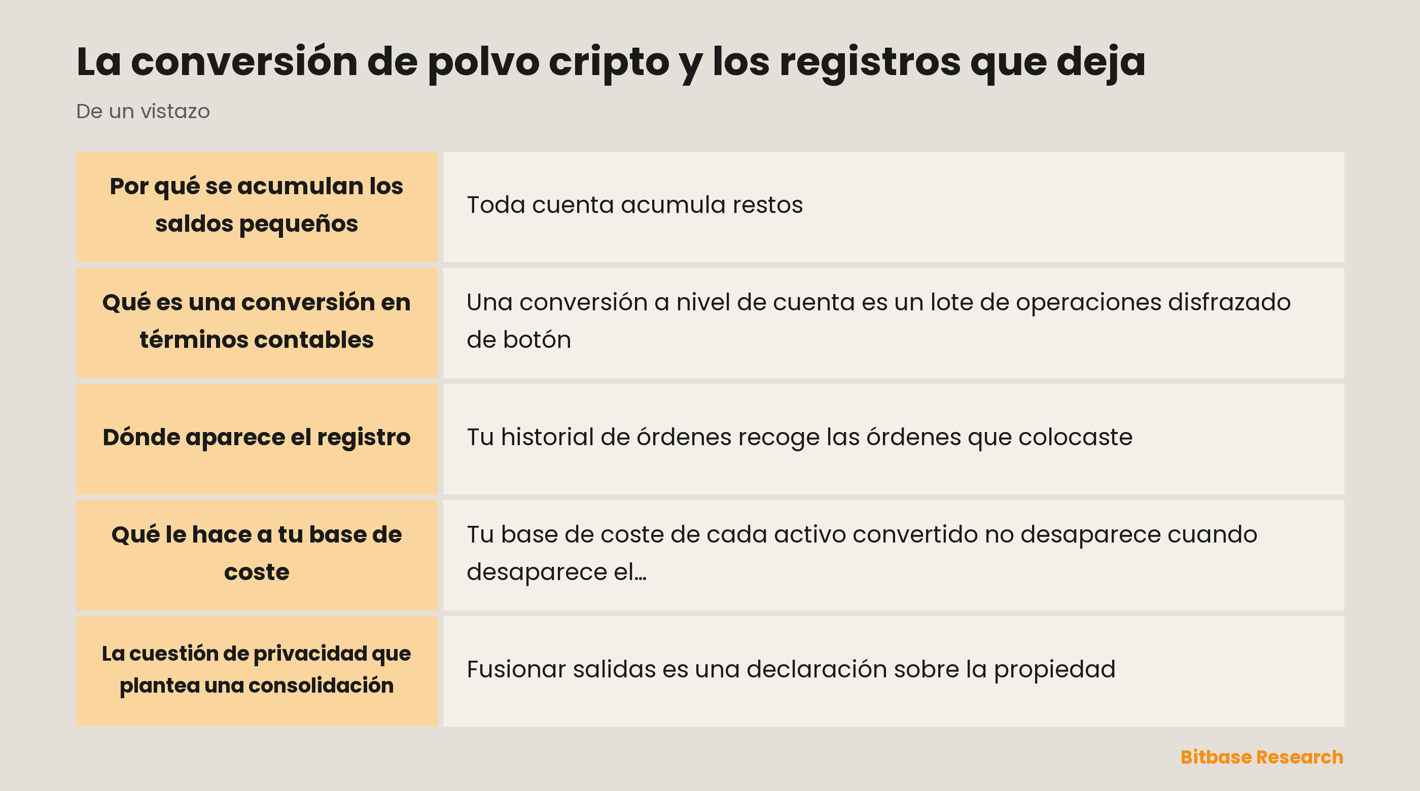 La conversión de polvo cripto de un vistazo: por qué se acumulan los saldos pequeños, qué hace la conversión y dónde aparece el registro.