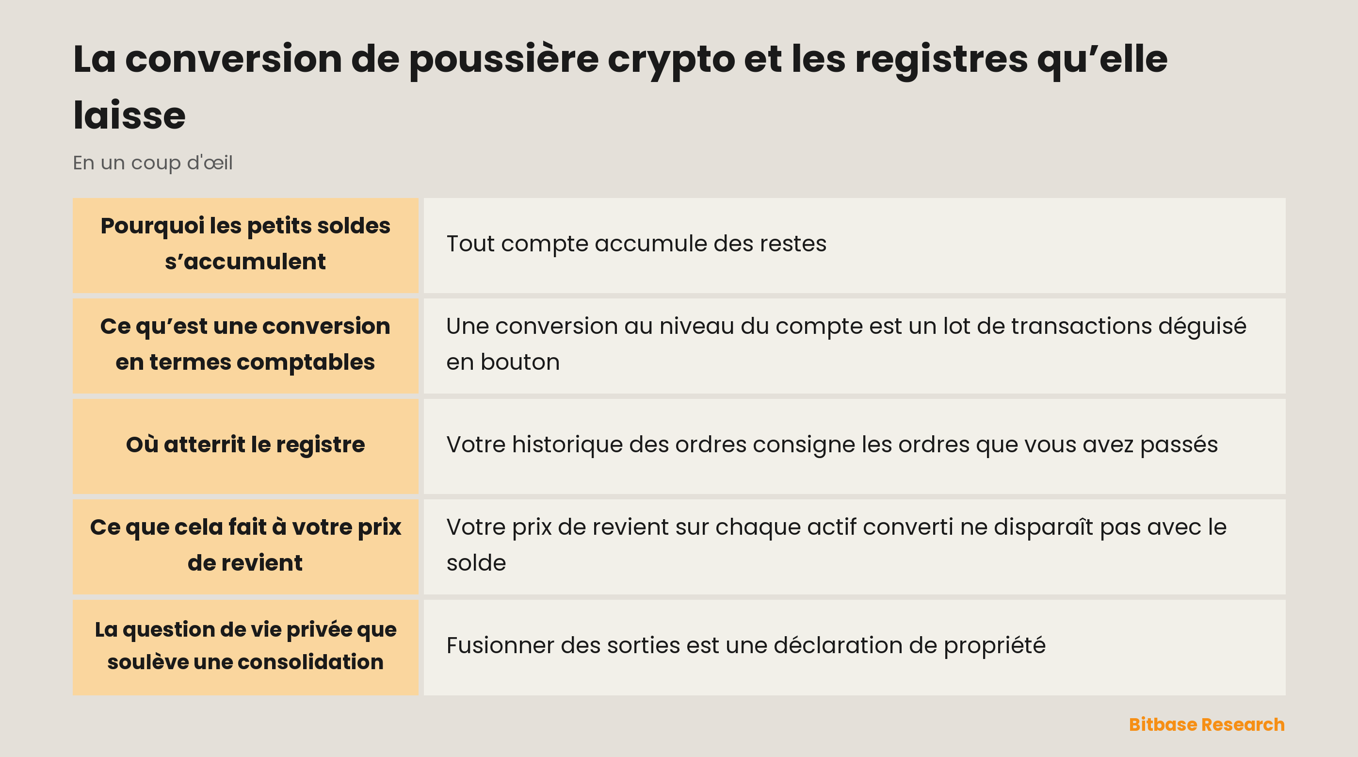La conversion de poussière crypto en un coup d’œil : pourquoi les petits soldes s’accumulent, ce que fait la conversion et où atterrit le registre.