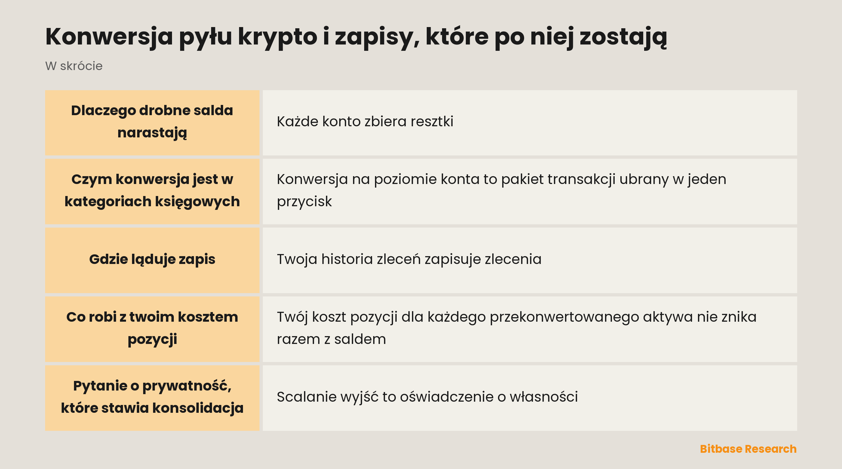 Konwersja pyłu krypto w skrócie: czemu narastają drobne salda, co robi konwersja i gdzie ląduje zapis.