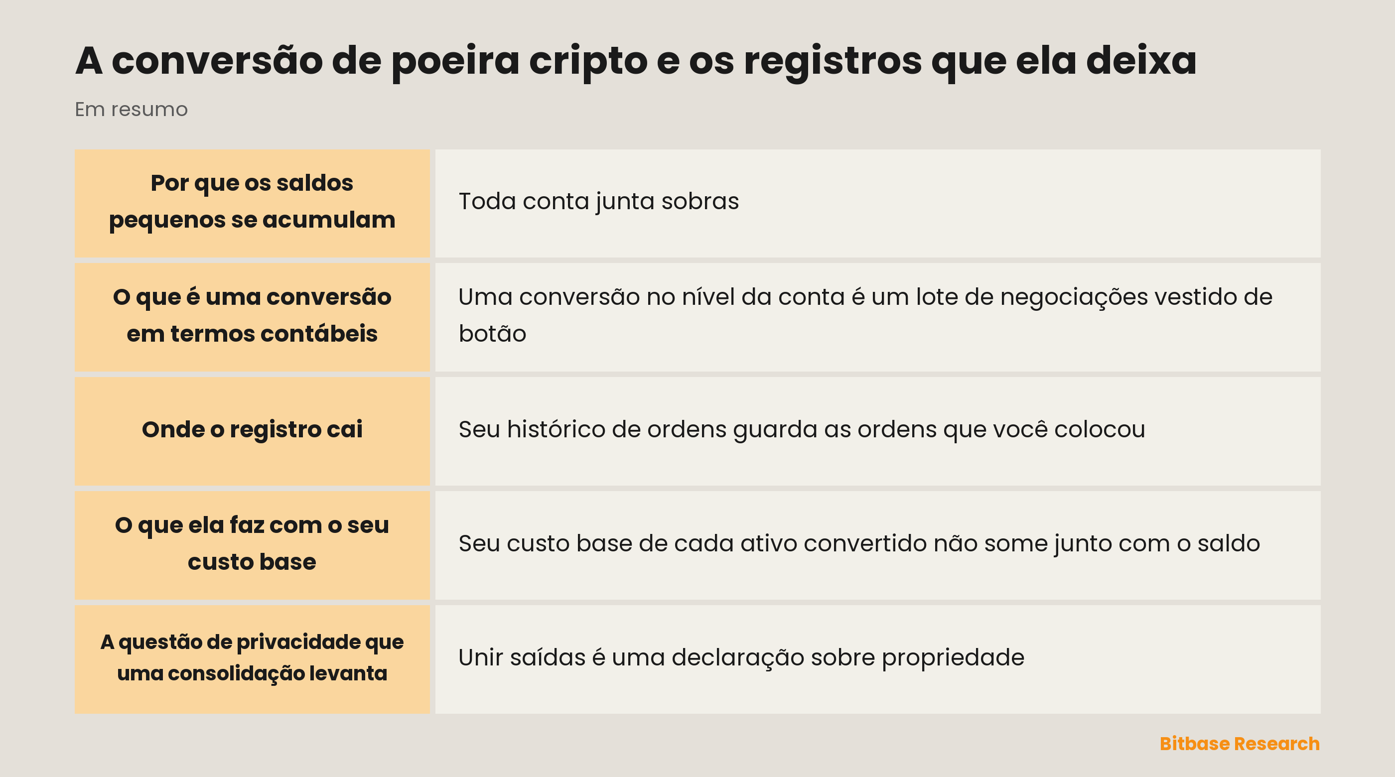 A conversão de poeira cripto de relance: por que os saldos pequenos se acumulam, o que a conversão faz e onde o registro cai.