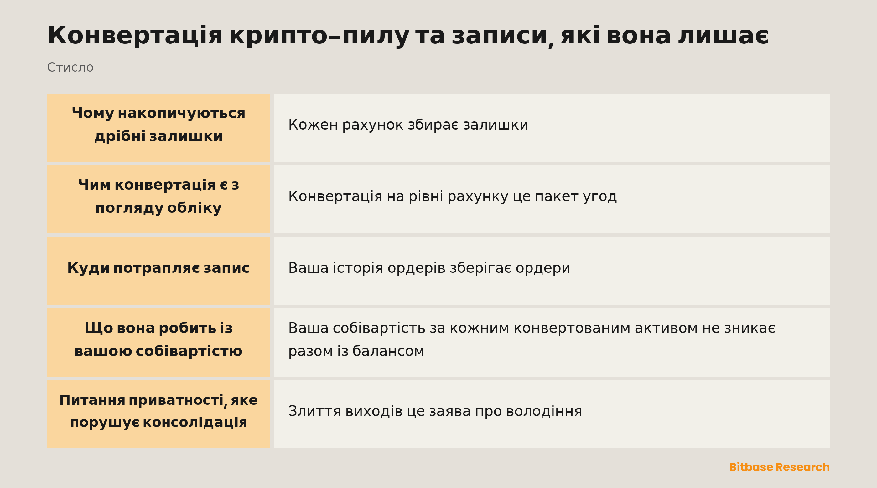 Конвертація крипто-пилу коротко: чому накопичуються дрібні залишки, що робить конвертація і куди потрапляє запис.