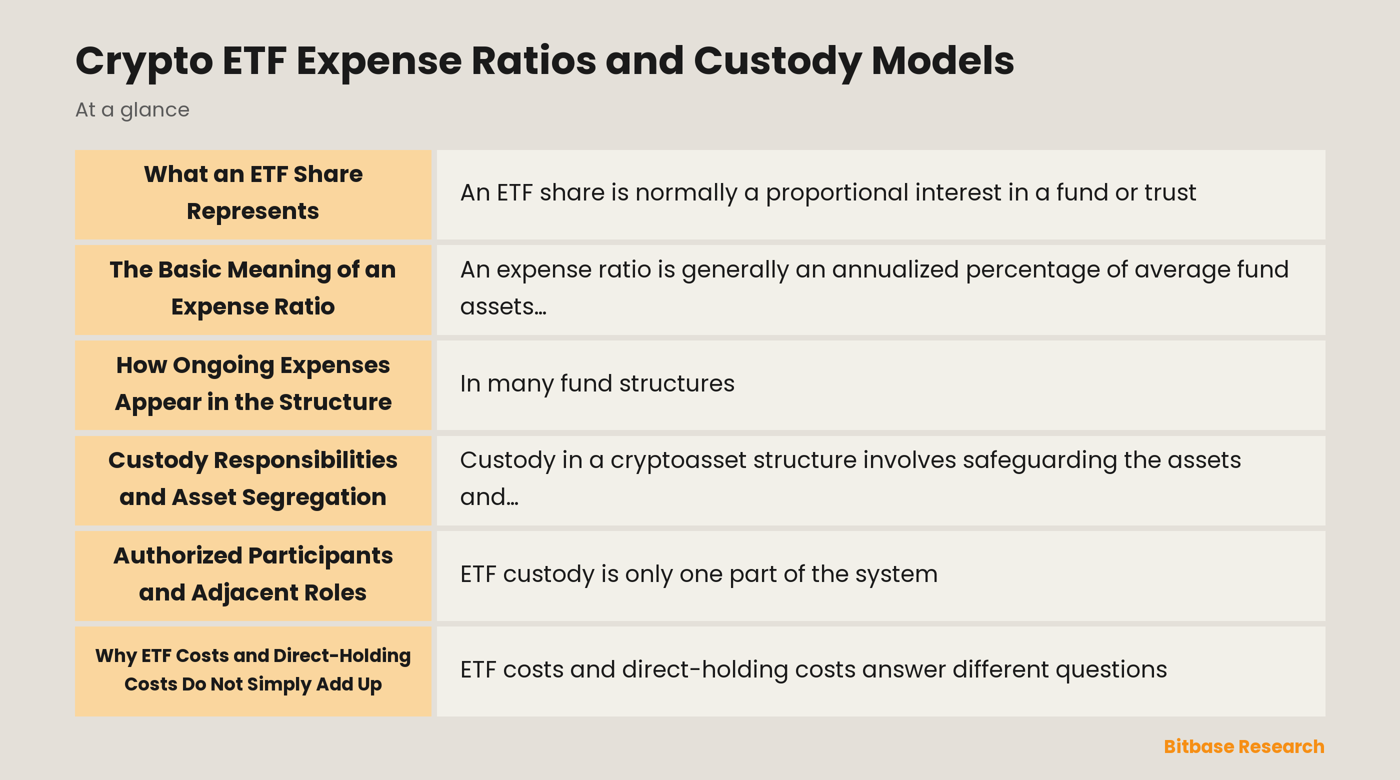 Diagram of an ETF share, trust, and custody roles