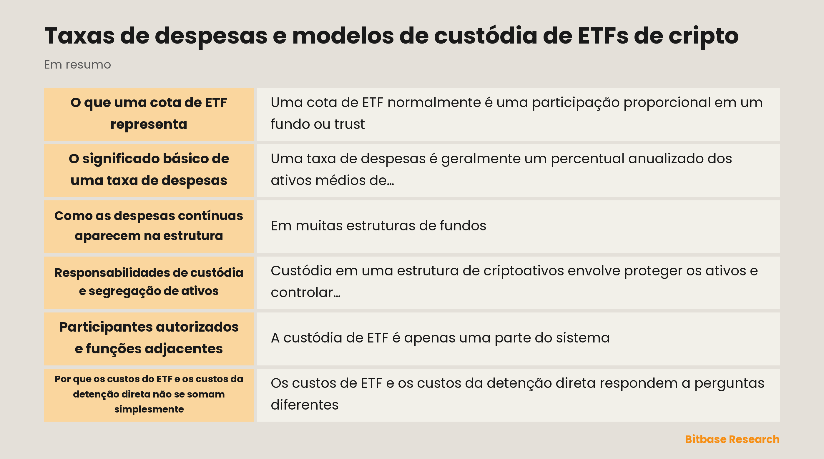 Diagrama de uma cota de ETF, trust e funções de custódia