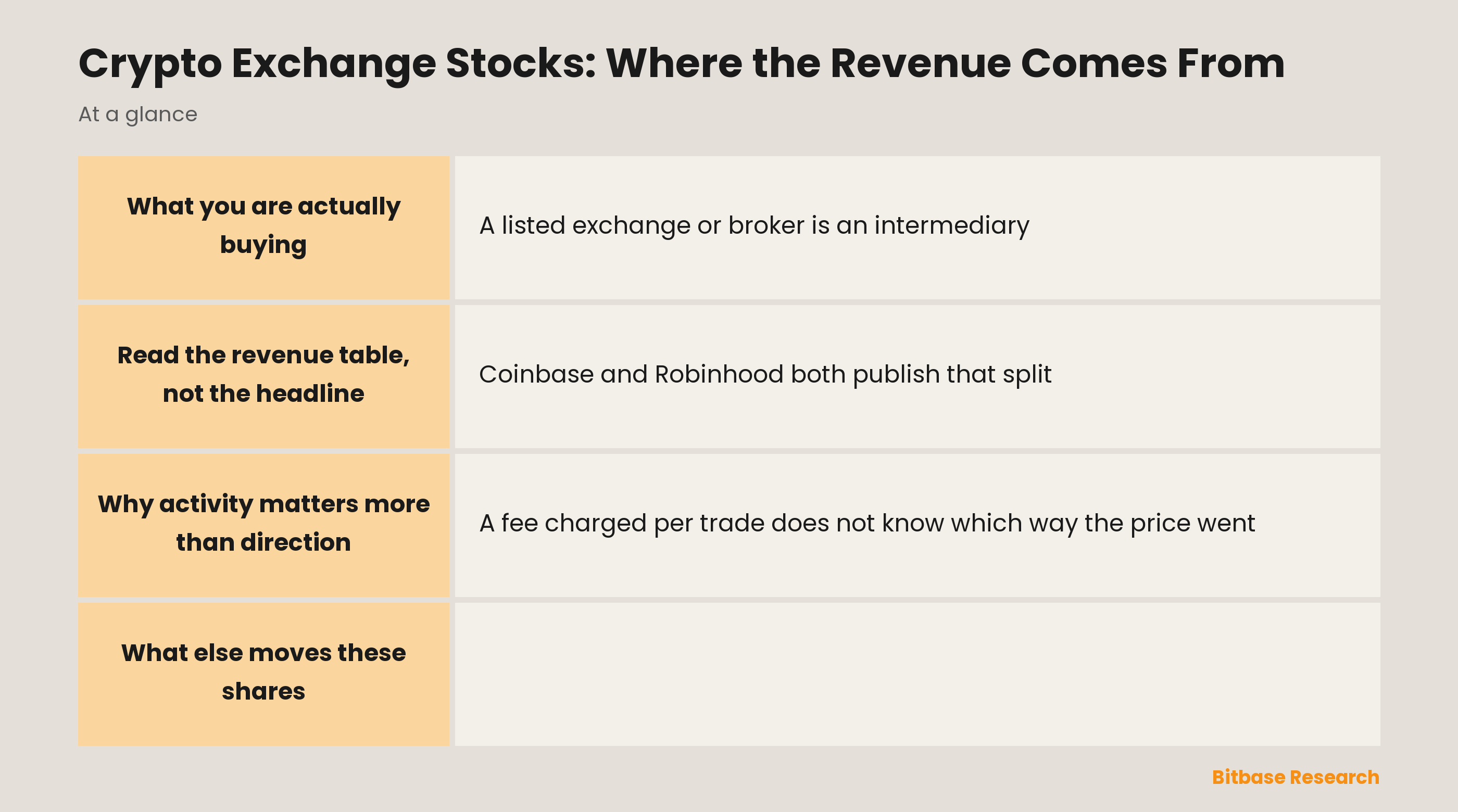 Crypto Exchange Stocks: Where the Revenue Comes From: key points at a glance