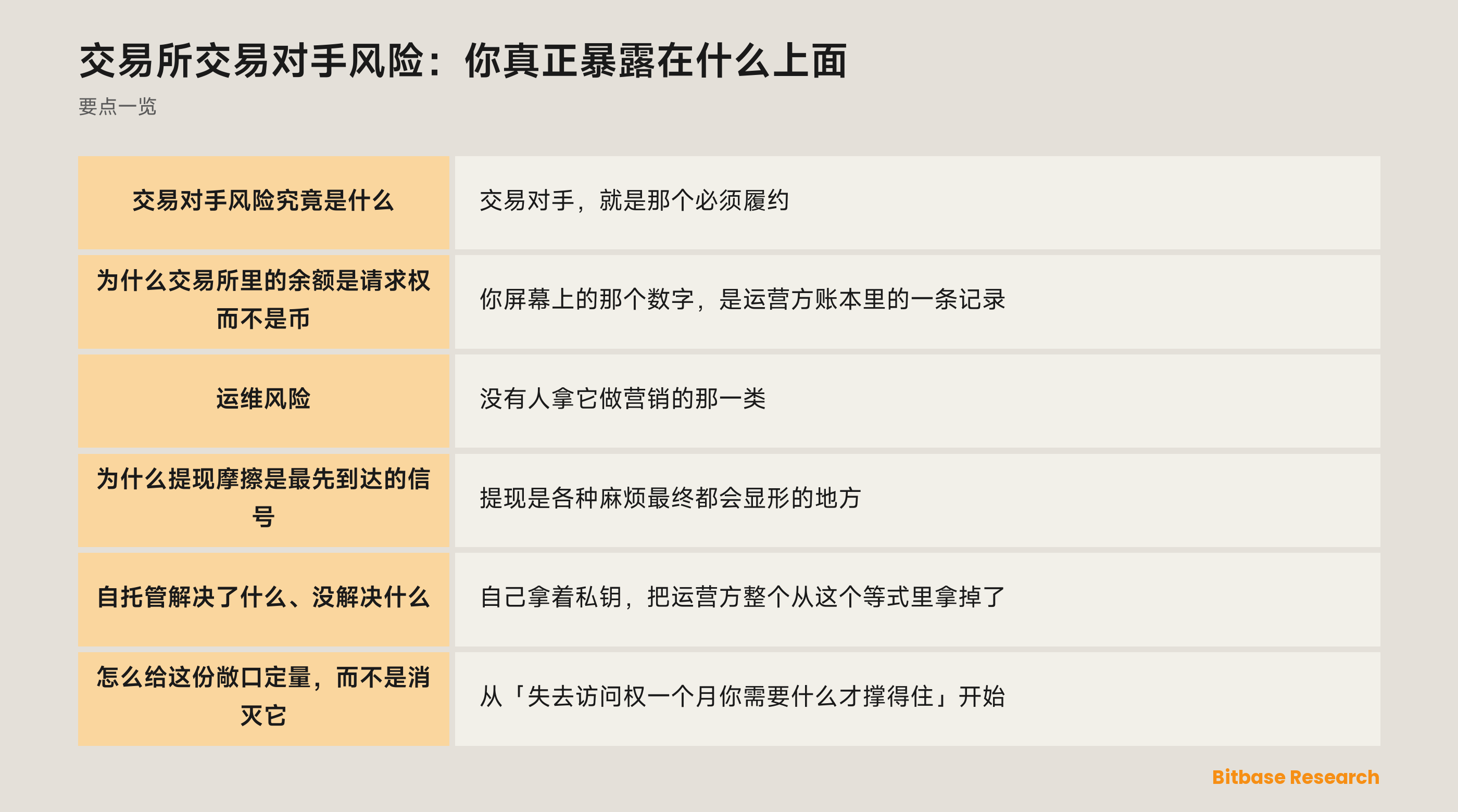 把加密资产放在交易所时，交易对手风险的来源：托管、偿付能力、运维、法域、集中度，以及平台代你在别处动用的资产
