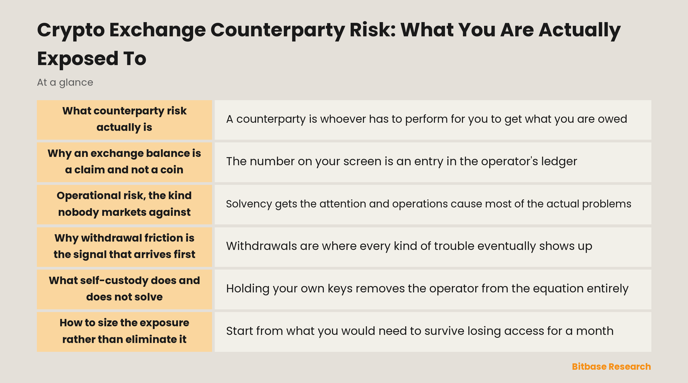 The sources of counterparty risk when holding crypto on an exchange: custody, solvency, operations, jurisdiction, concentration and assets held elsewhere on your behalf