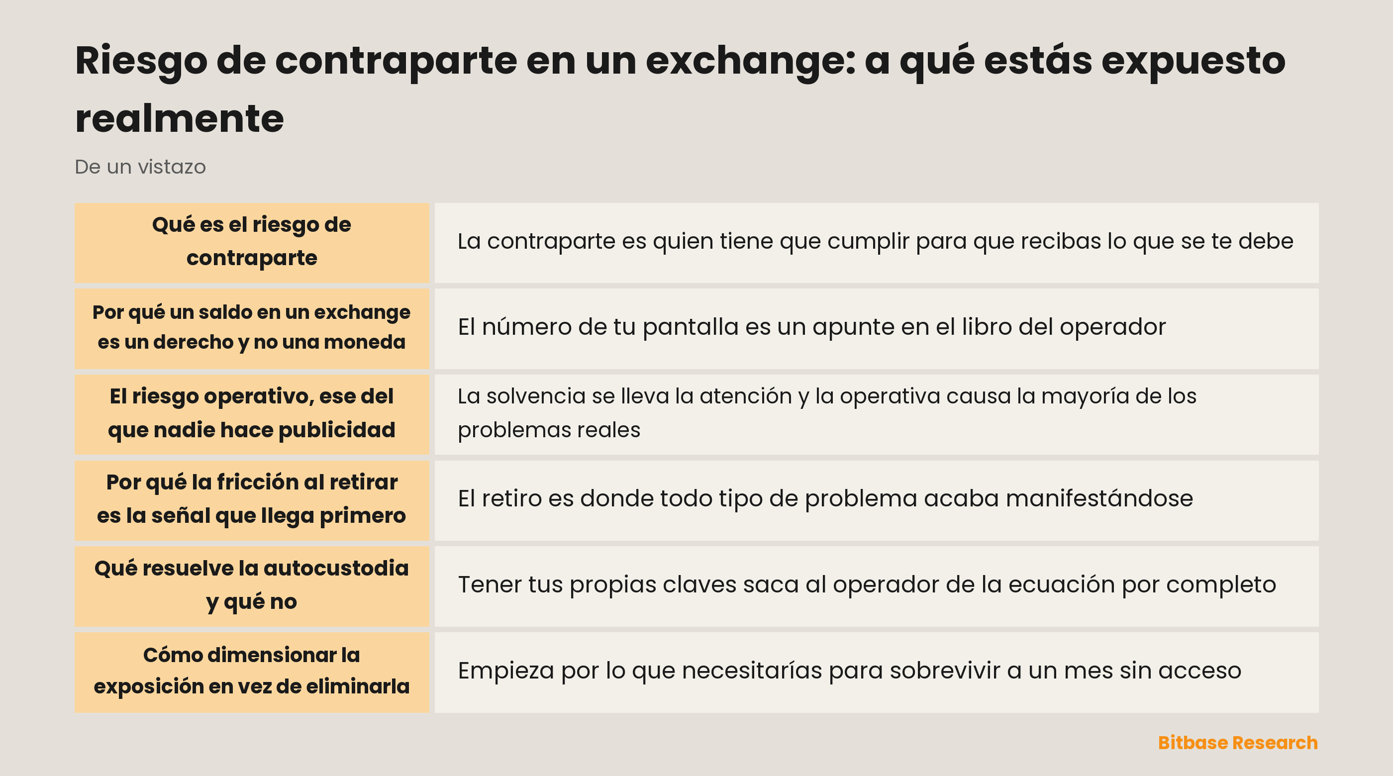 Las fuentes del riesgo de contraparte al mantener cripto en un exchange: custodia, solvencia, operativa, jurisdicción, concentración y activos usados por ti en otro sitio