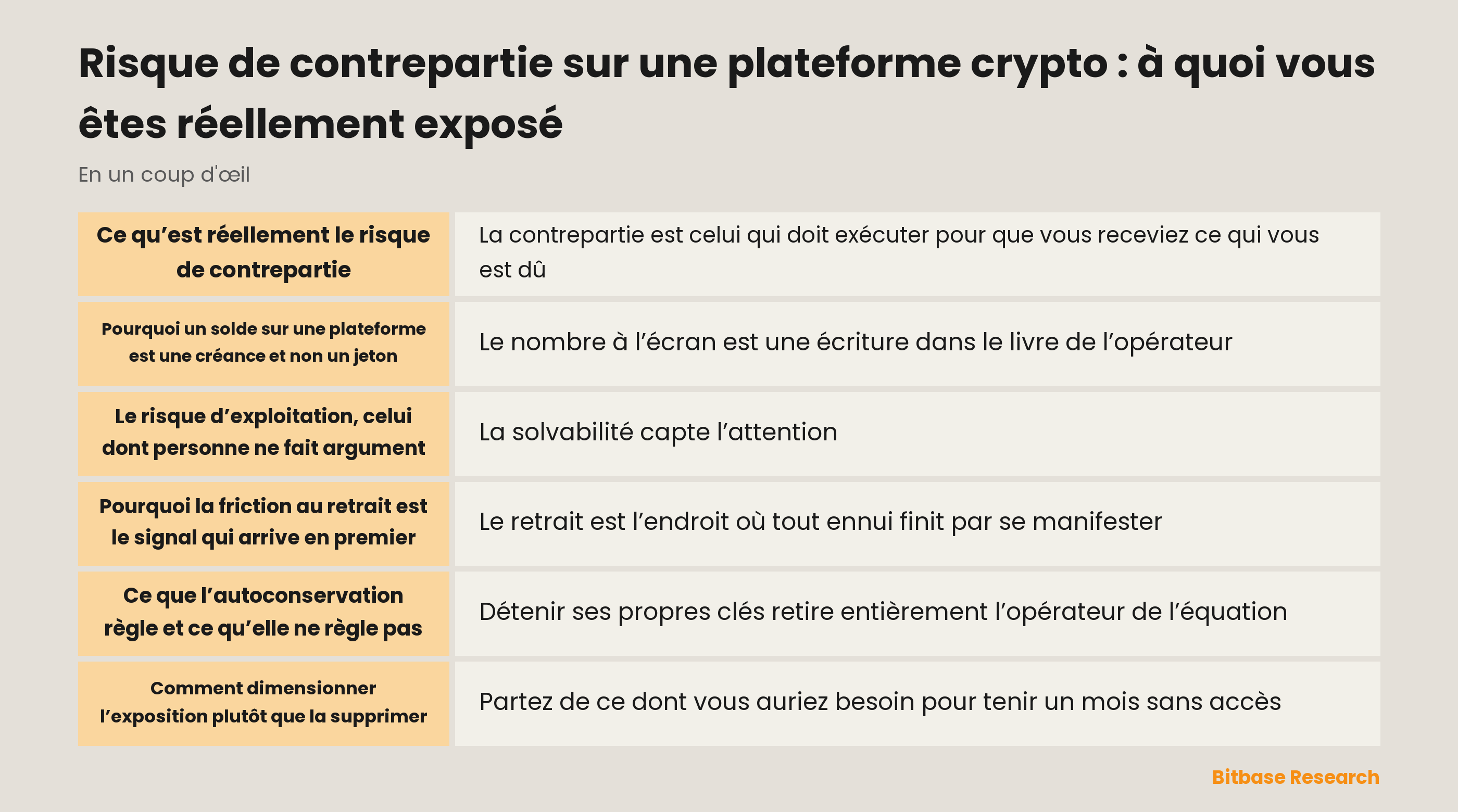 Les sources du risque de contrepartie quand on détient des cryptoactifs sur une plateforme : conservation, solvabilité, exploitation, juridiction, concentration et actifs employés ailleurs pour votre compte