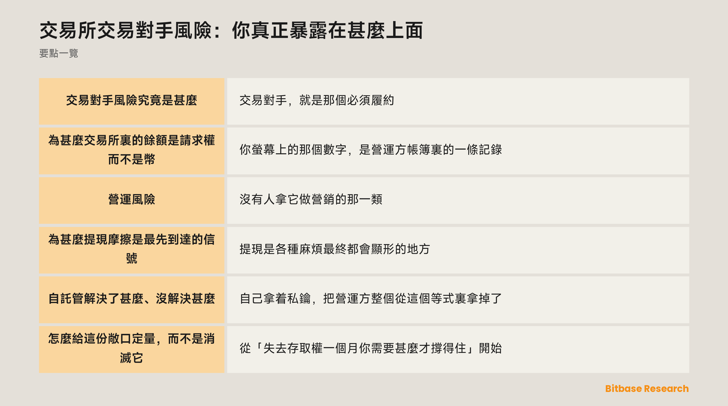 把加密資產放在交易所時，交易對手風險的來源：託管、償付能力、營運、法域、集中度，以及平台代你在別處動用的資產