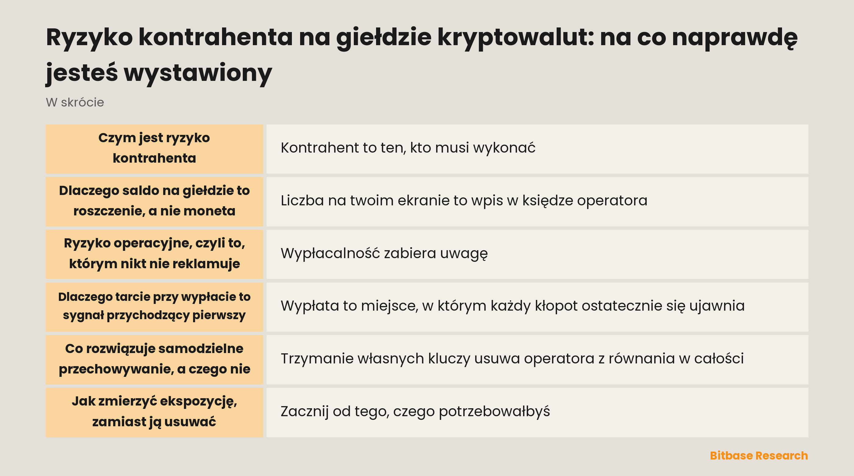 Źródła ryzyka kontrahenta przy trzymaniu kryptoaktywów na giełdzie: powiernictwo, wypłacalność, działanie operacyjne, jurysdykcja, koncentracja i aktywa używane za ciebie gdzie indziej