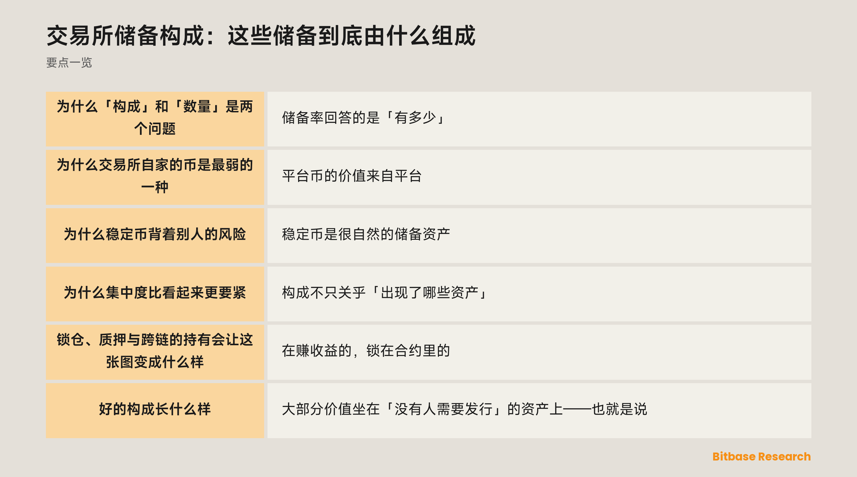交易所储备由什么组成、每一类资产作为储备的成色如何：从主流公链资产一直到平台自家的币