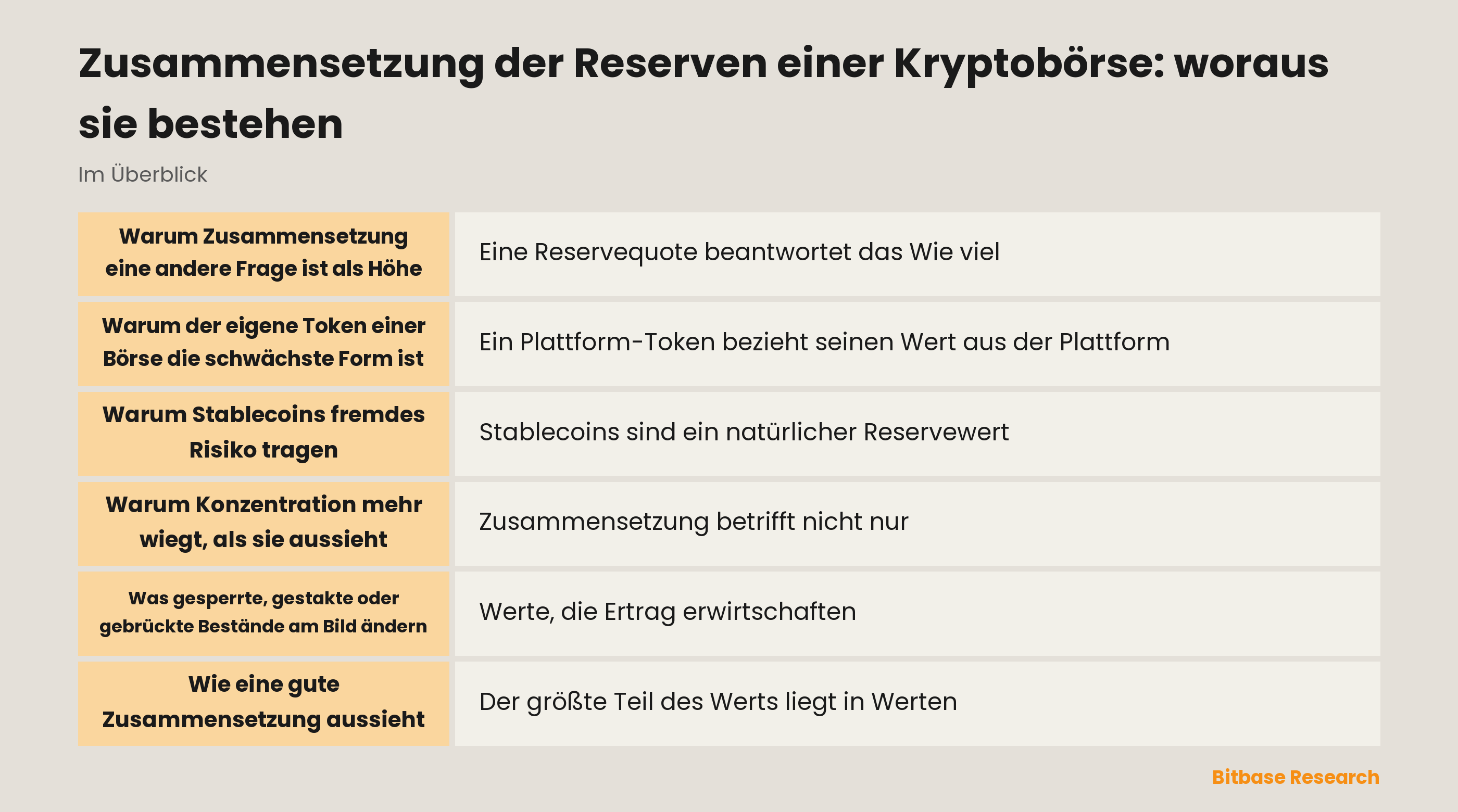 Woraus die Reserven einer Kryptobörse bestehen und wie sich jeder Vermögenstyp als Reserve hält – von großen Chain-Werten bis zum eigenen Token der Plattform