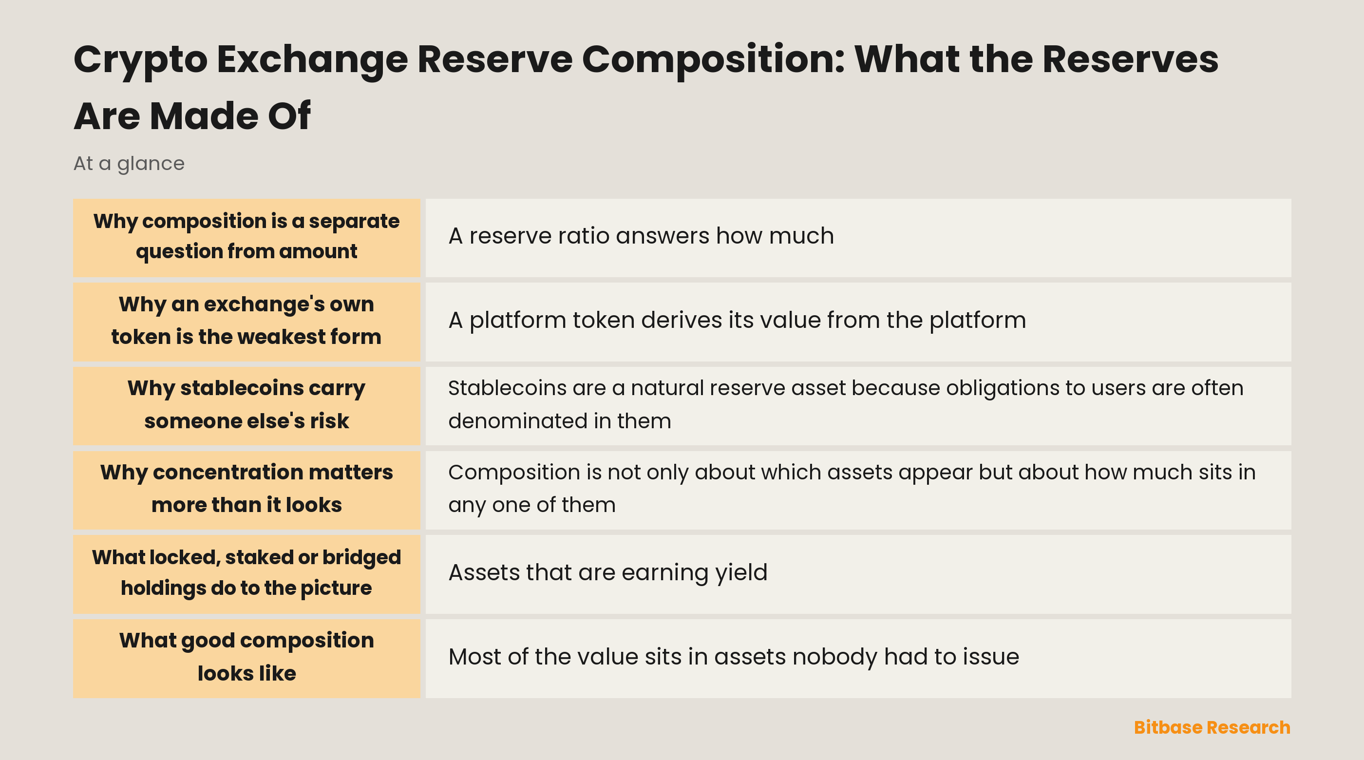 What crypto exchange reserves are made of and how each asset type holds up as a reserve, from major chain assets to the platform's own token