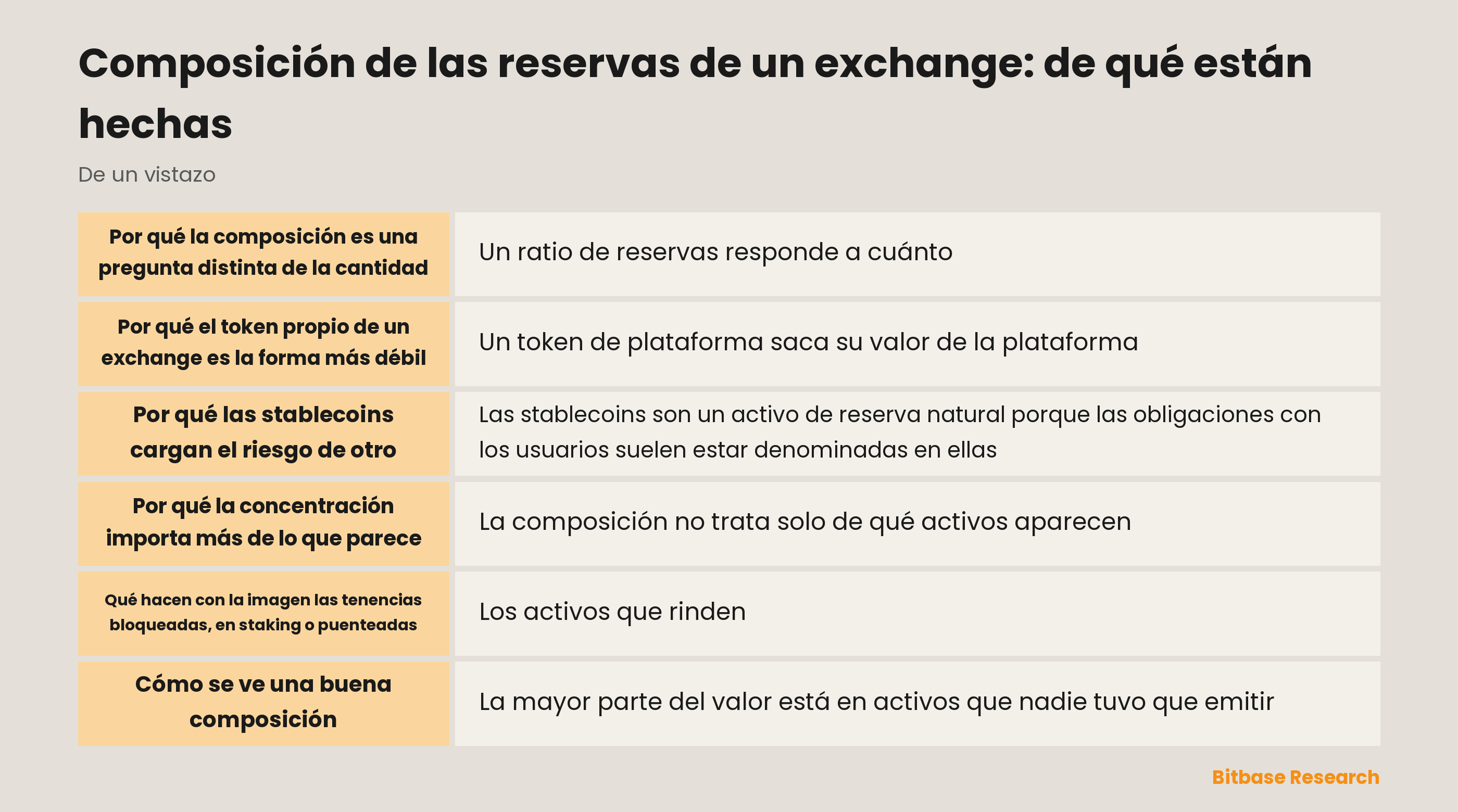 De qué están hechas las reservas de un exchange y cómo aguanta cada tipo de activo como reserva, desde los grandes activos de cadena hasta el token propio de la plataforma