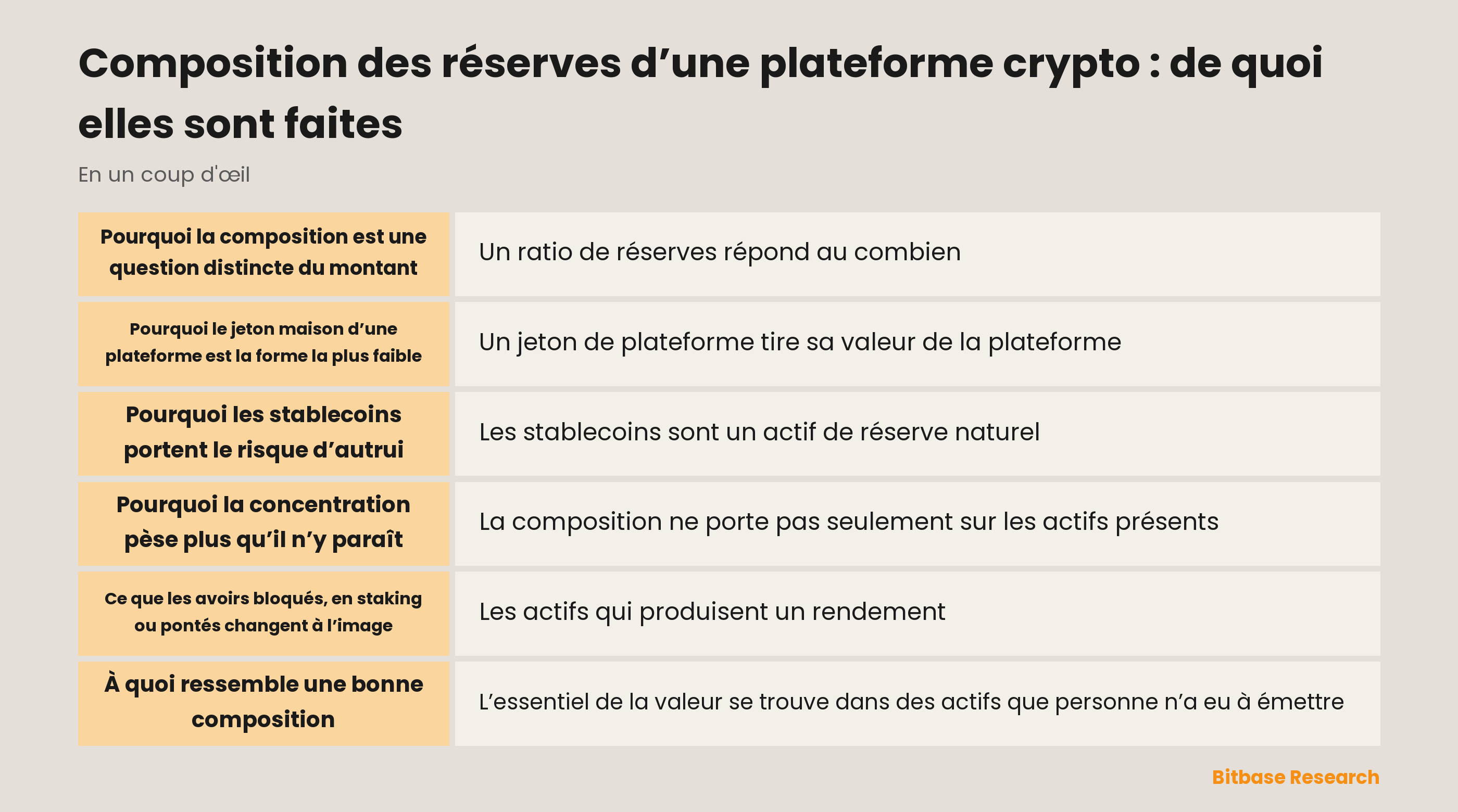 De quoi sont faites les réserves d’une plateforme crypto et comment chaque type d’actif tient son rôle de réserve, des grands actifs de chaîne au jeton maison