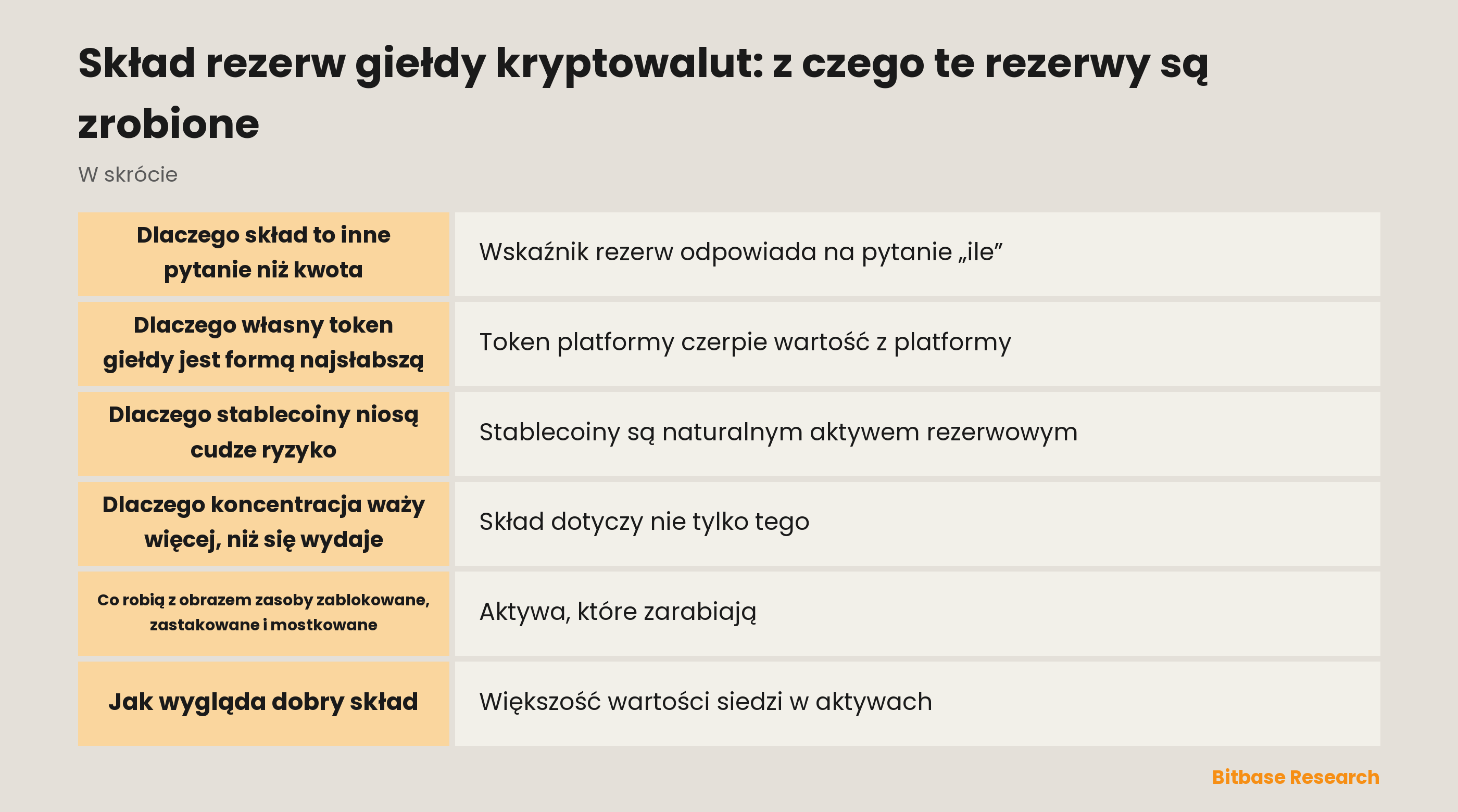 Z czego składają się rezerwy giełdy kryptowalut i jak każdy typ aktywu sprawdza się jako rezerwa — od dużych aktywów łańcuchowych po własny token platformy