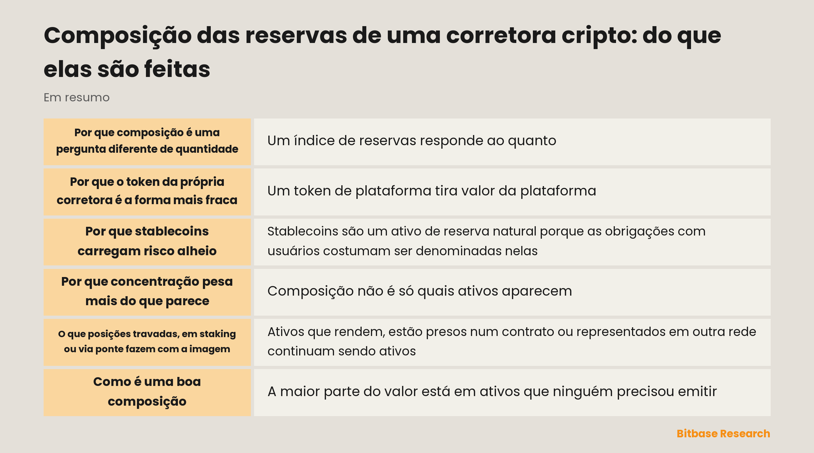 Do que são feitas as reservas de uma corretora cripto e como cada tipo de ativo se sustenta como reserva, dos grandes ativos de cadeia ao token da própria plataforma