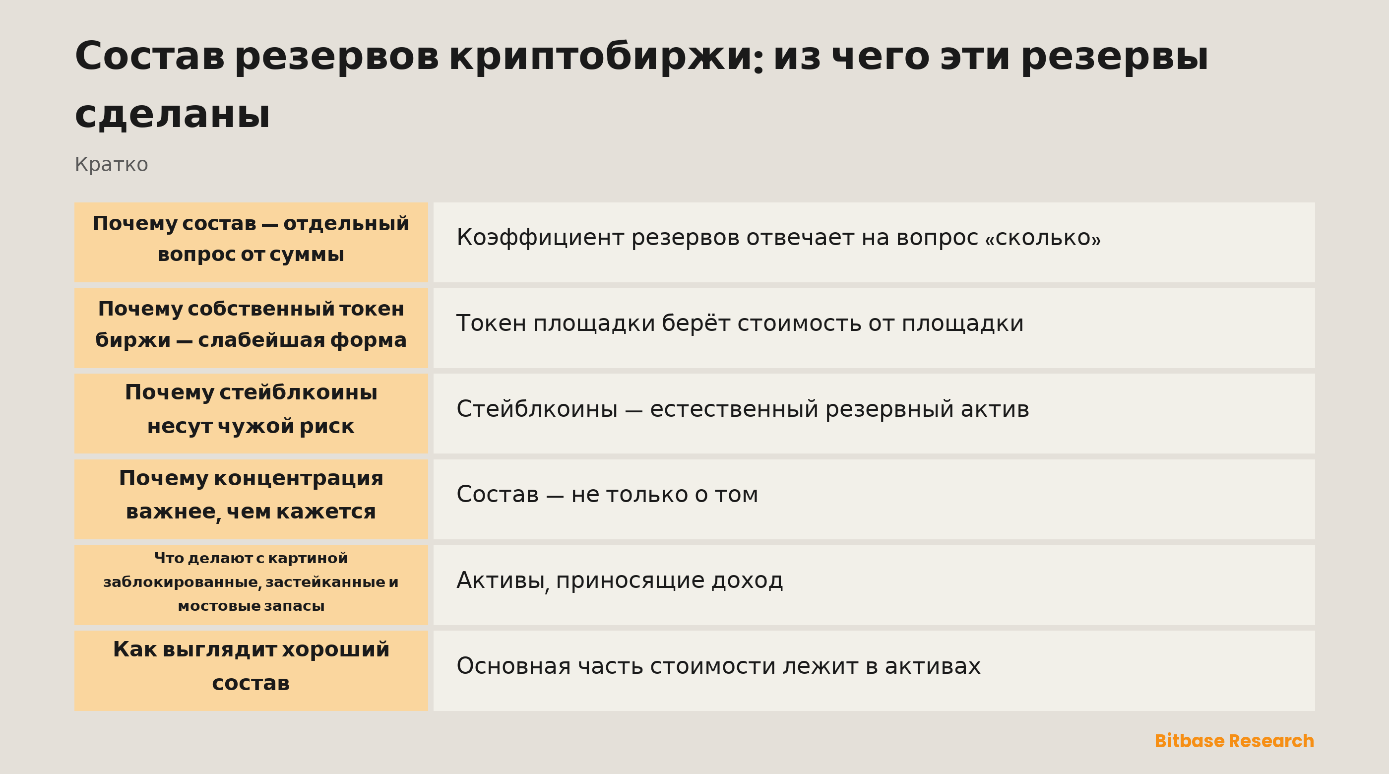 Из чего состоят резервы криптобиржи и как каждый тип актива держится в роли резерва — от крупных сетевых активов до собственного токена площадки