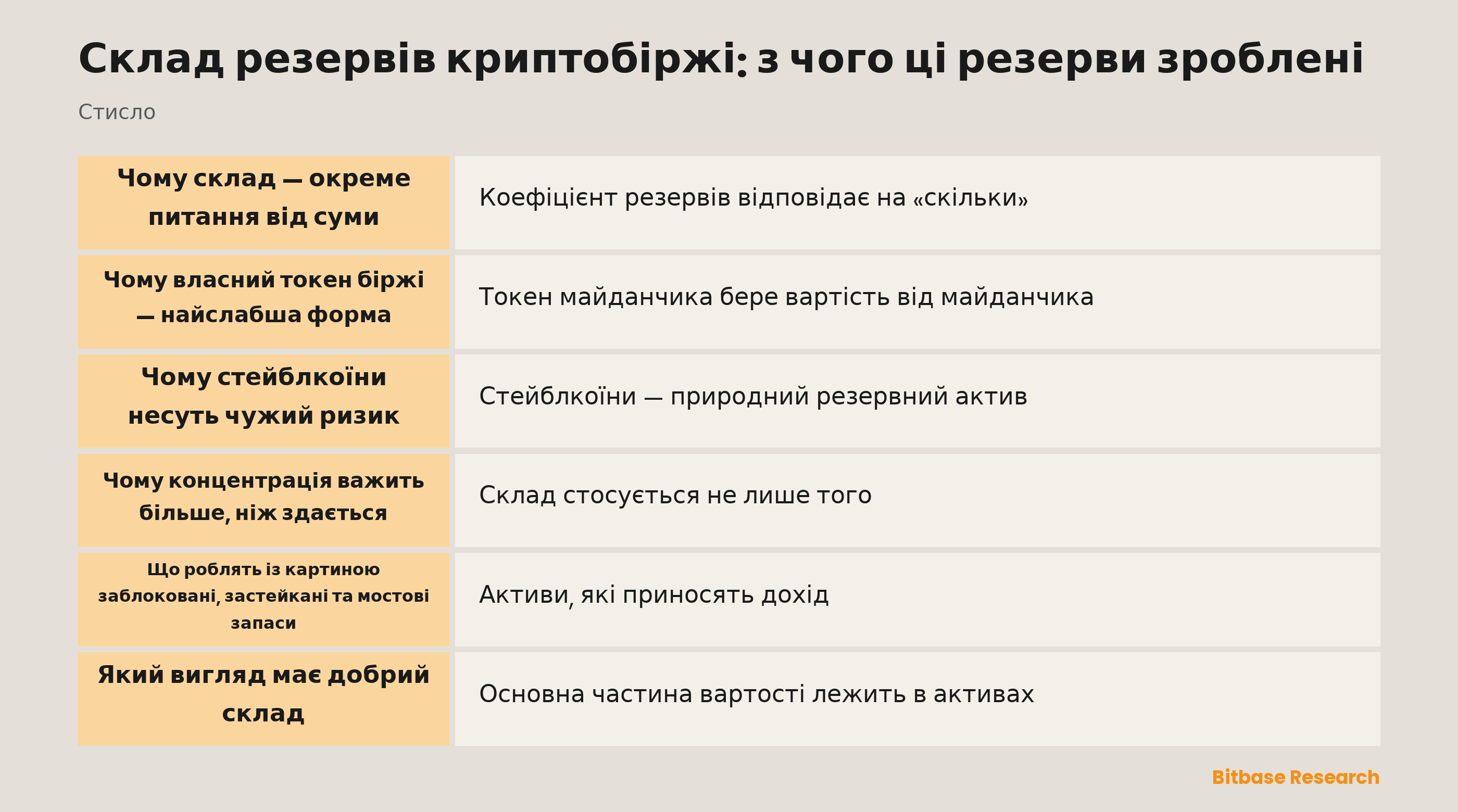 З чого складаються резерви криптобіржі і як кожен тип активу тримається в ролі резерву — від великих мережевих активів до власного токена майданчика