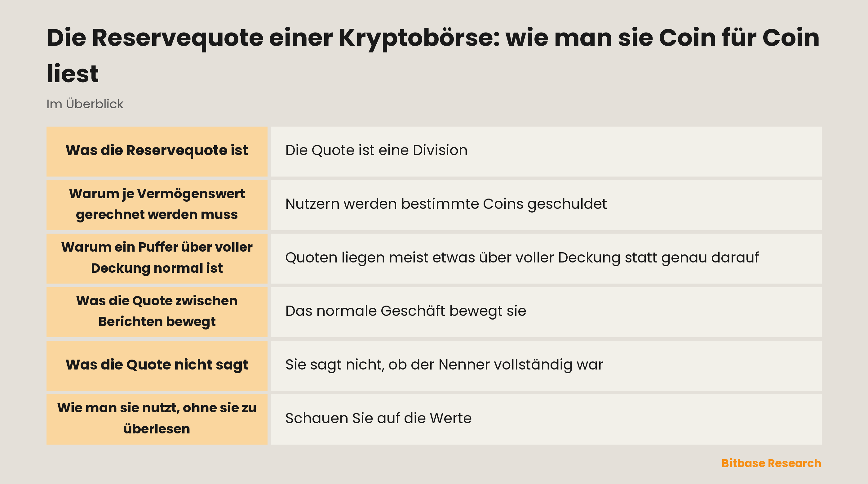 Wie die Reservequote einer Kryptobörse je Vermögenswert berechnet und gelesen wird: Bestände geteilt durch gezählte Nutzerguthaben, samt Bedeutung jeder Ablesung