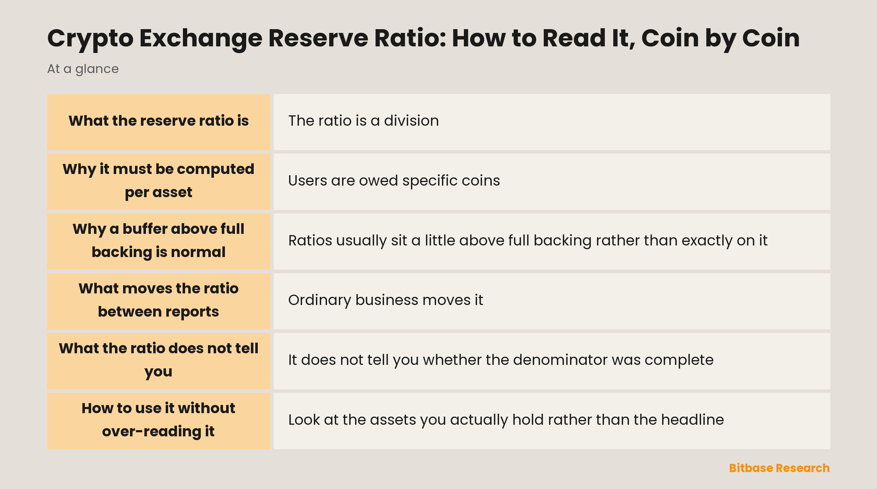 How a crypto exchange reserve ratio is computed and read per asset: holdings divided by counted user balances, with what each reading implies