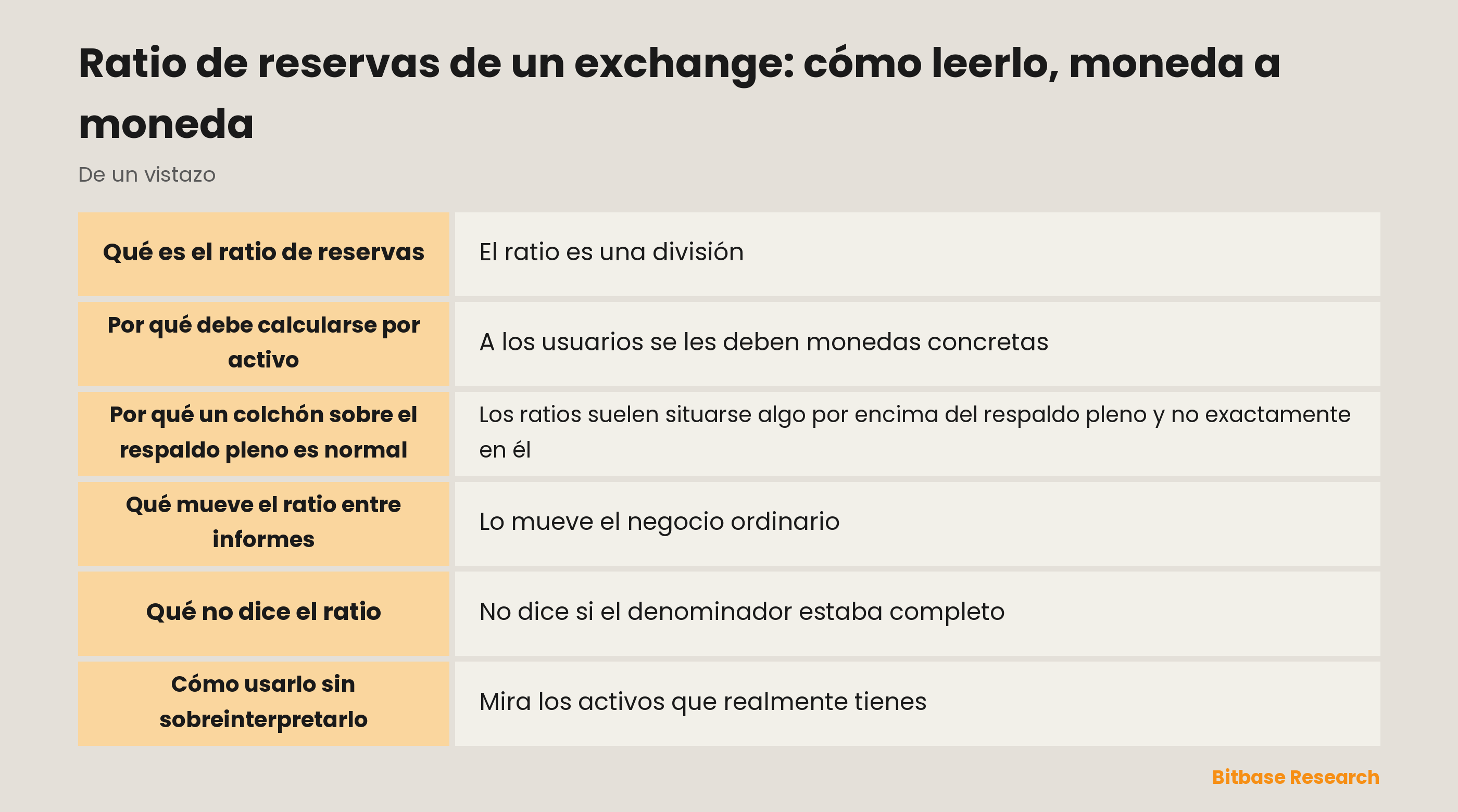 Cómo se calcula y se lee el ratio de reservas de un exchange por activo: tenencias divididas entre los saldos de usuarios contados, con el sentido de cada lectura