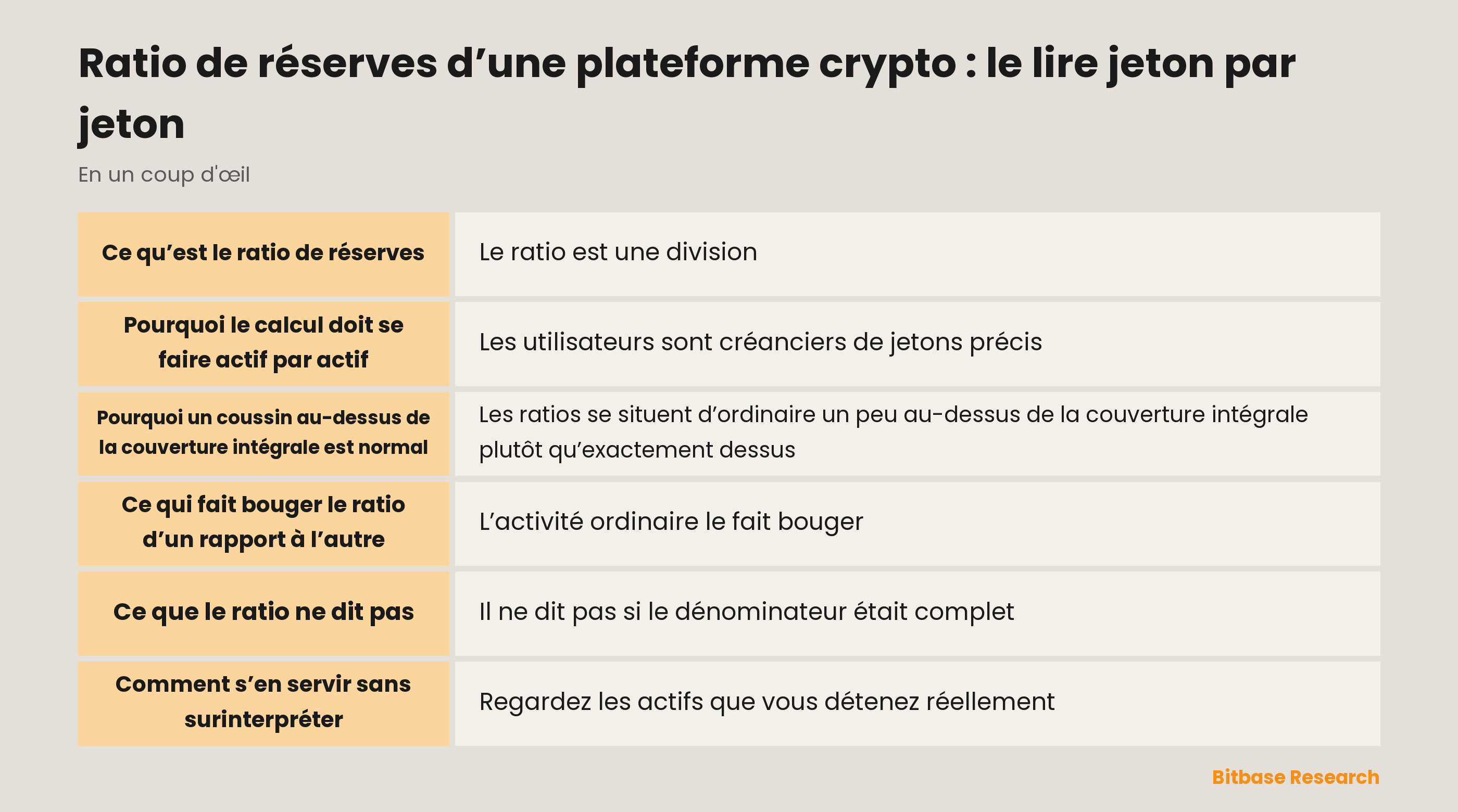 Comment le ratio de réserves d’une plateforme se calcule et se lit actif par actif : avoirs divisés par les soldes utilisateurs comptés, avec le sens de chaque lecture