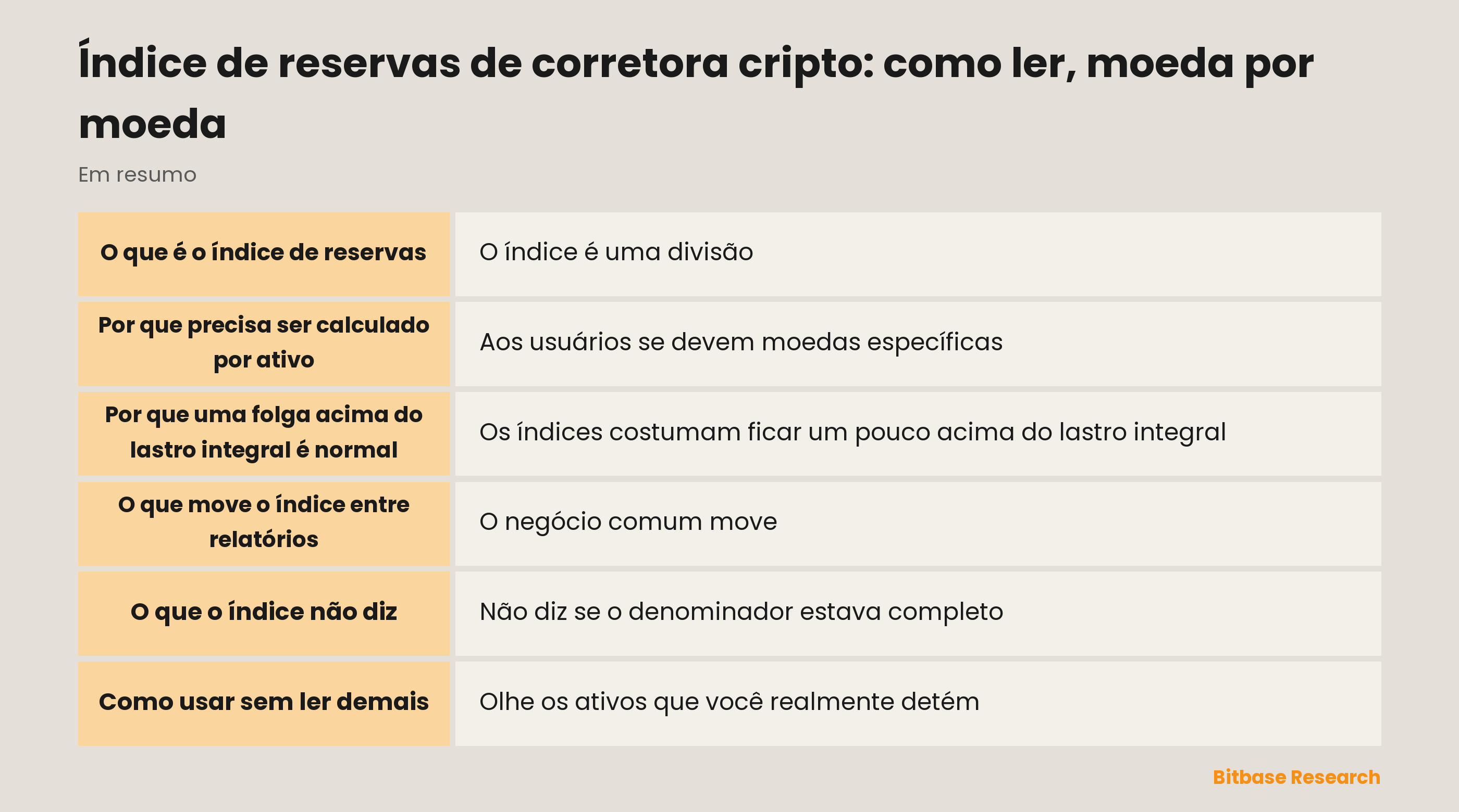 Como o índice de reservas de uma corretora é calculado e lido por ativo: saldos detidos divididos pelos saldos de usuários contados, com o sentido de cada leitura