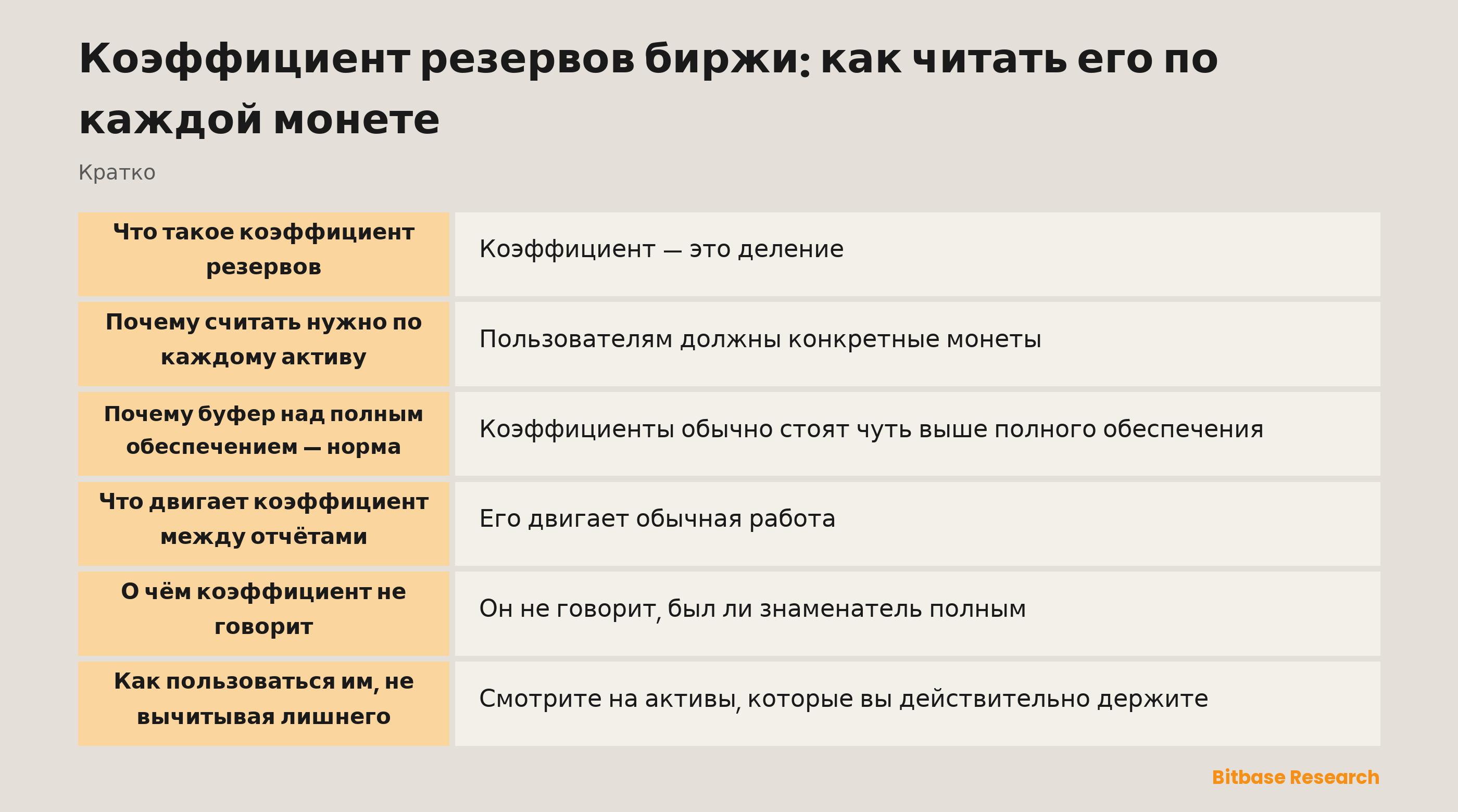 Как вычисляется и читается коэффициент резервов биржи по каждому активу: запасы, делённые на учтённые балансы пользователей, и смысл каждого показания
